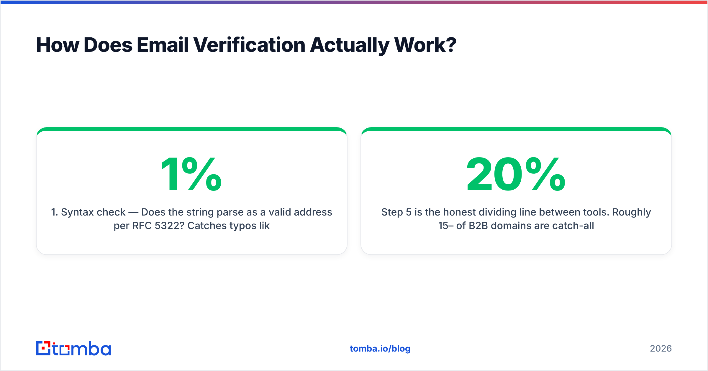 Diagram: How Does Email Verification Actually Work