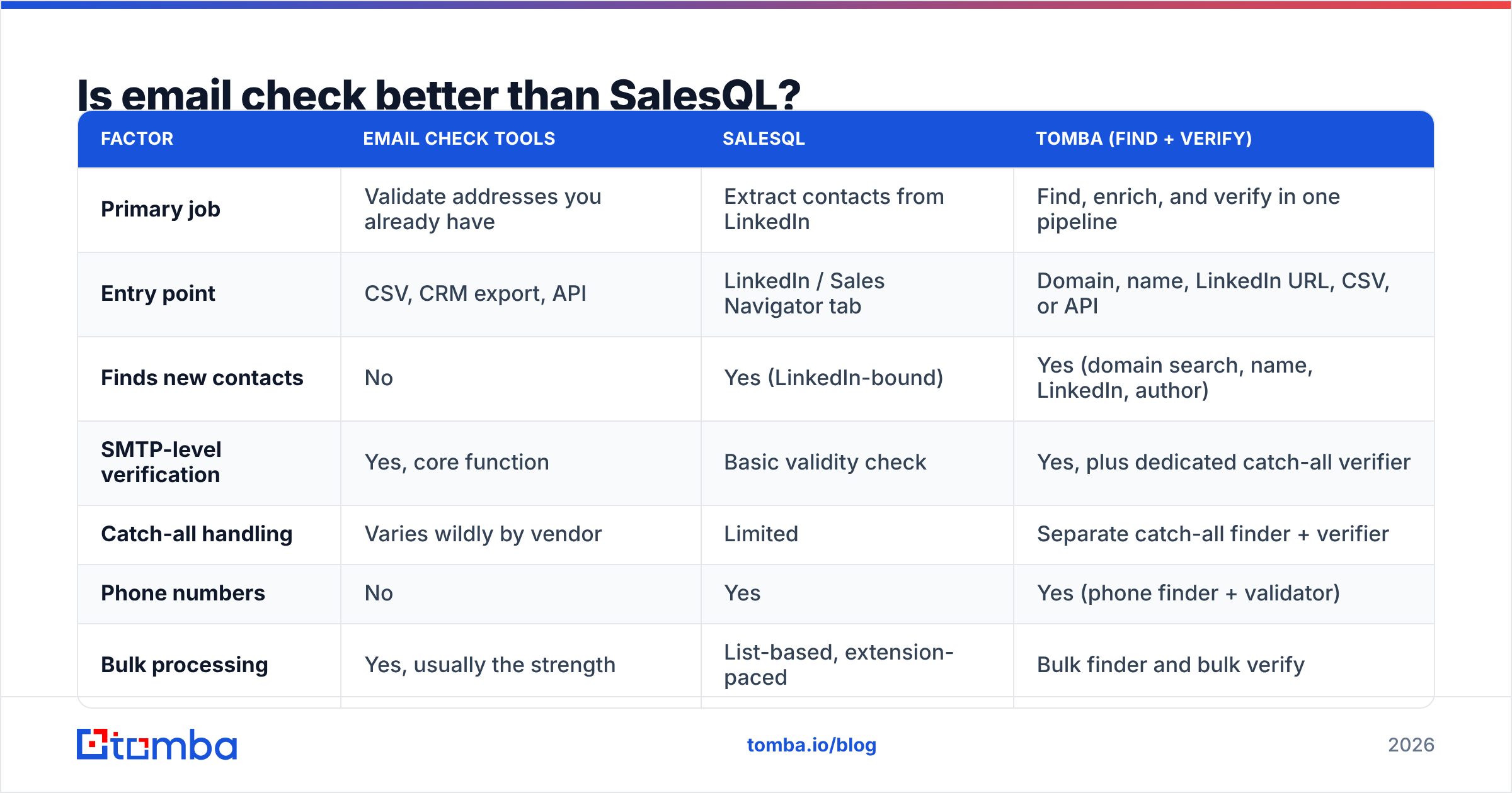 Diagram: Is email check better than SalesQL