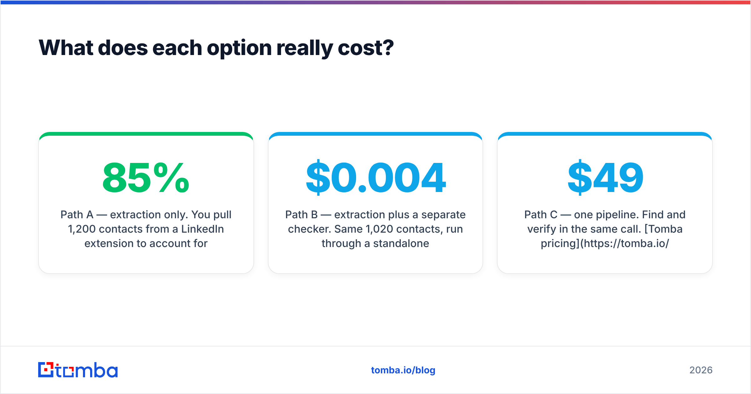 Diagram: What does each option really cost