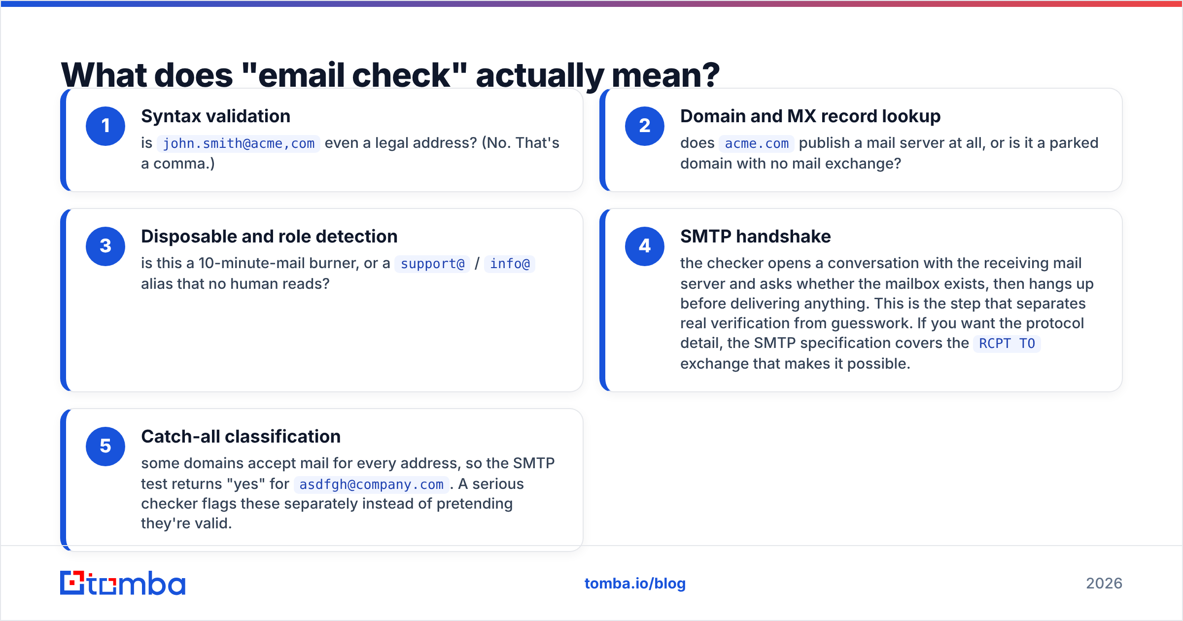 Diagram: What does "email check" actually mean