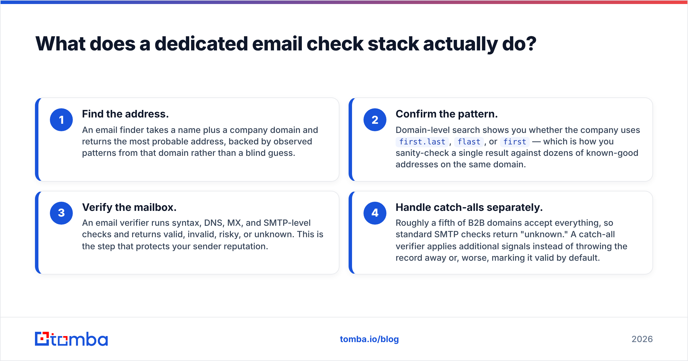 Diagram: What does a dedicated email check stack actually do