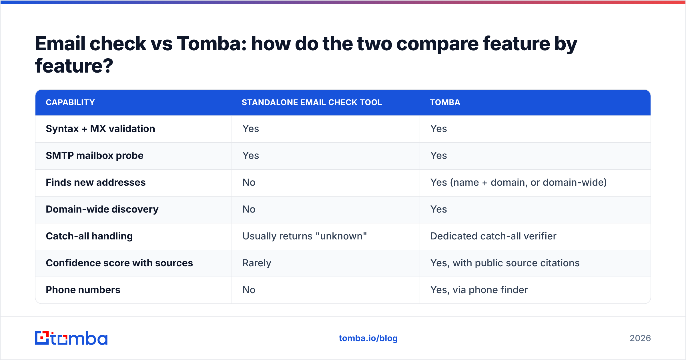 Diagram: Email check vs Tomba: how do the two compare feature by feature