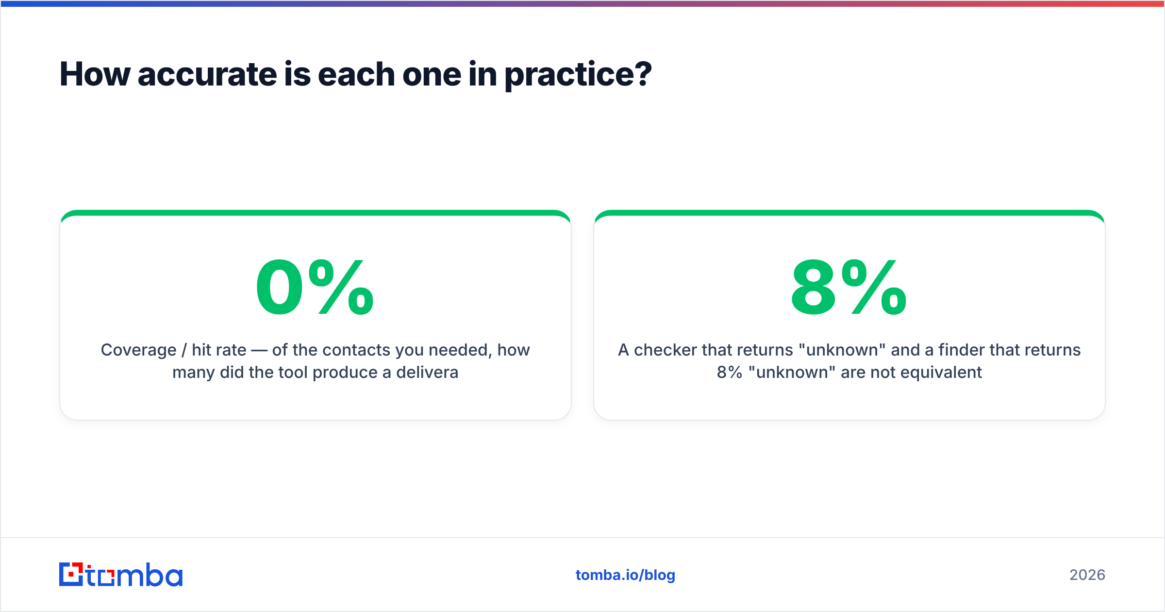 Diagram: How accurate is each one in practice
