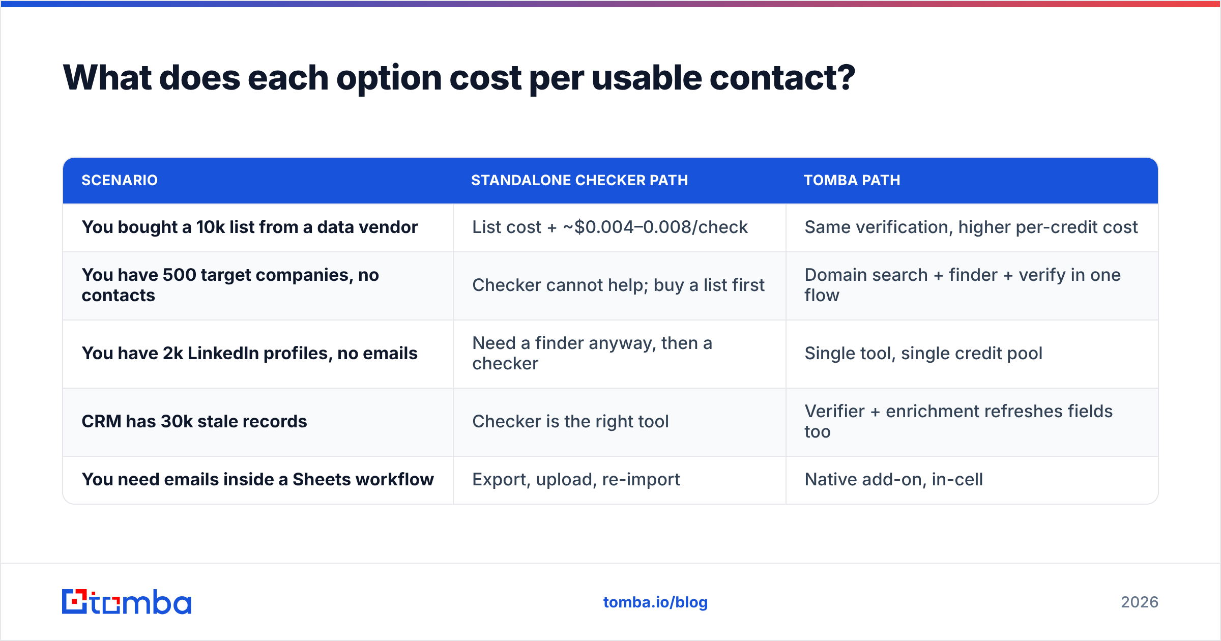 Diagram: What does each option cost per usable contact
