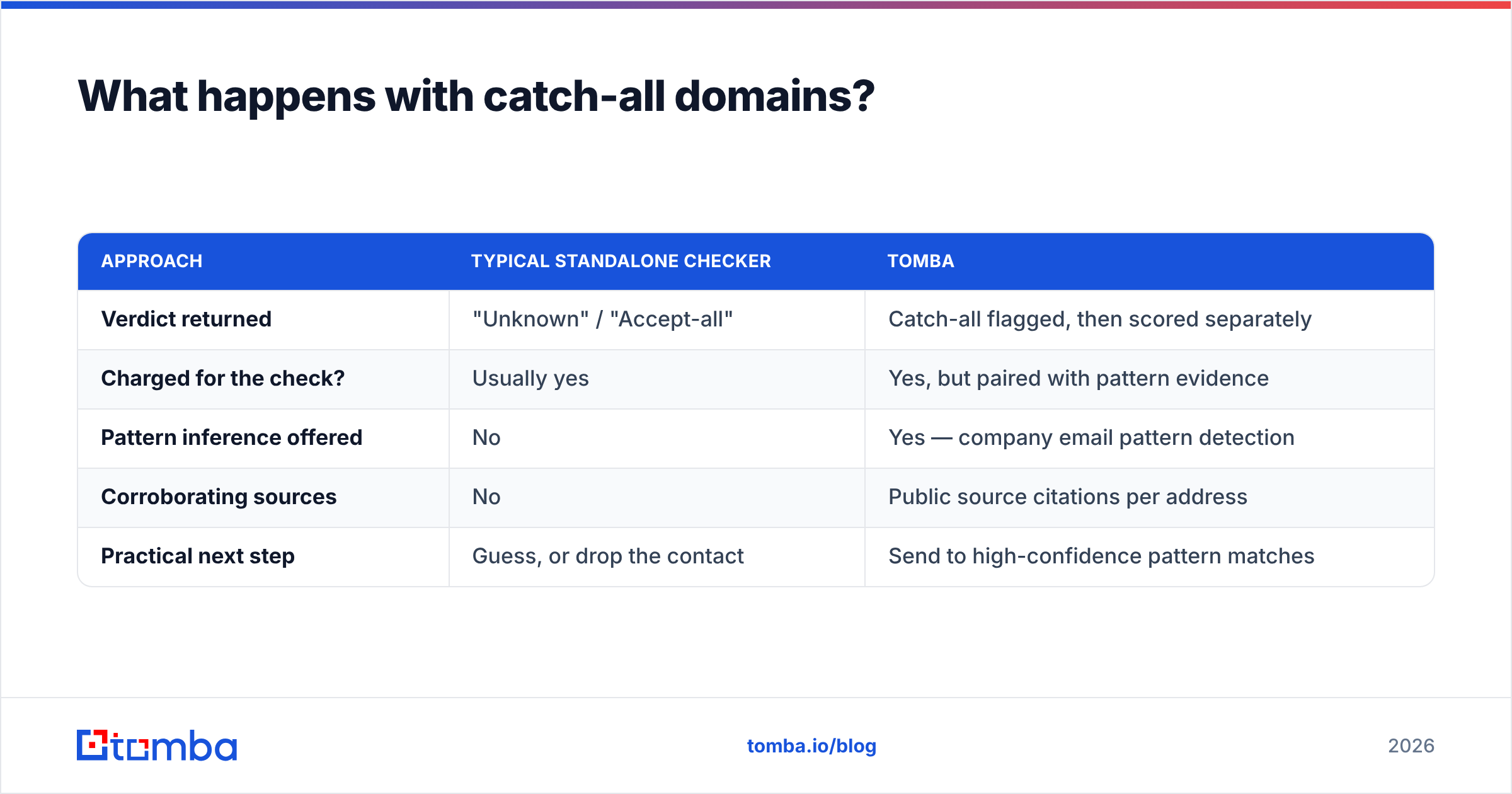 Diagram: What happens with catch-all domains