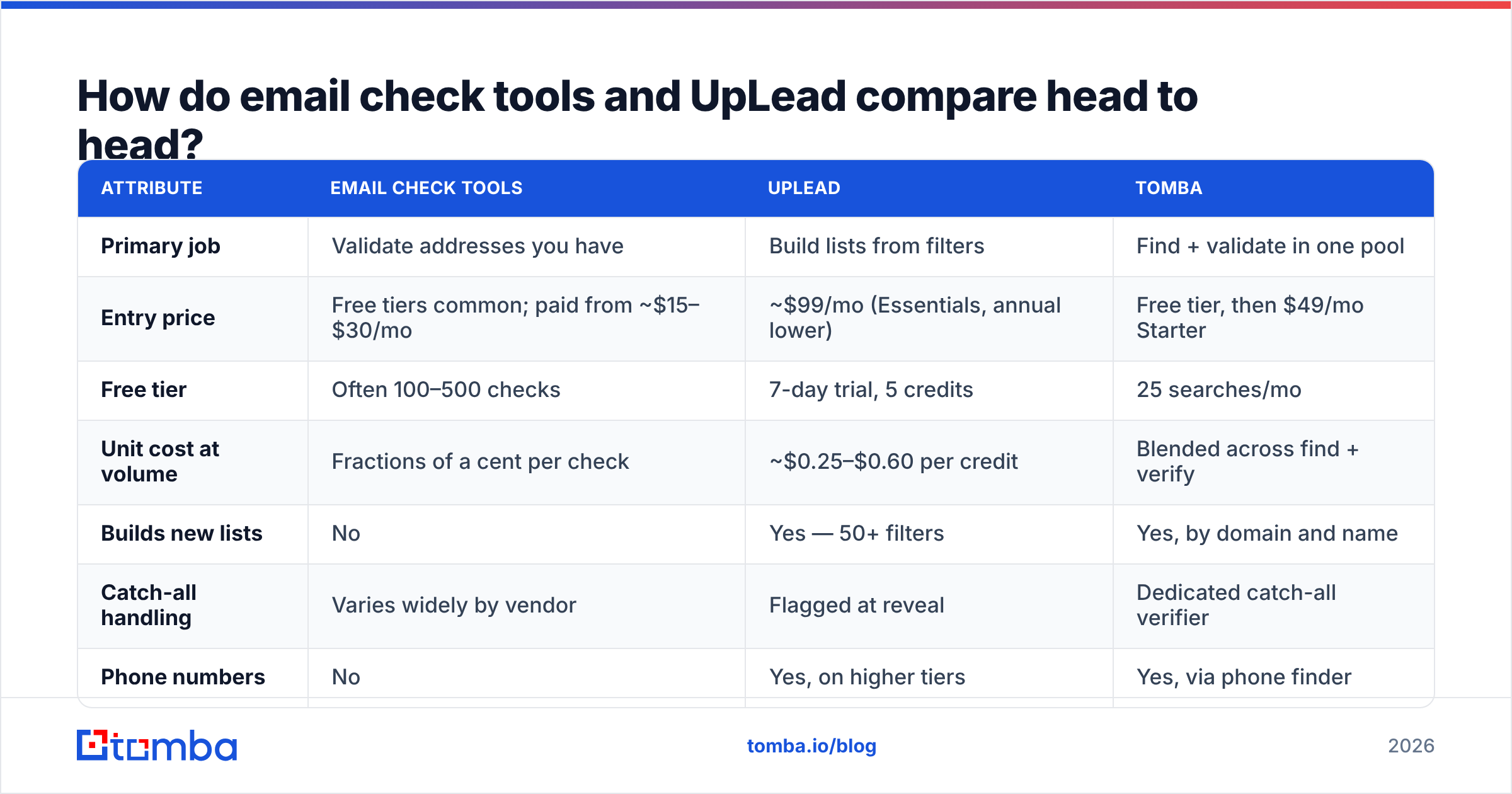 Diagram: How do email check tools and UpLead compare head to head