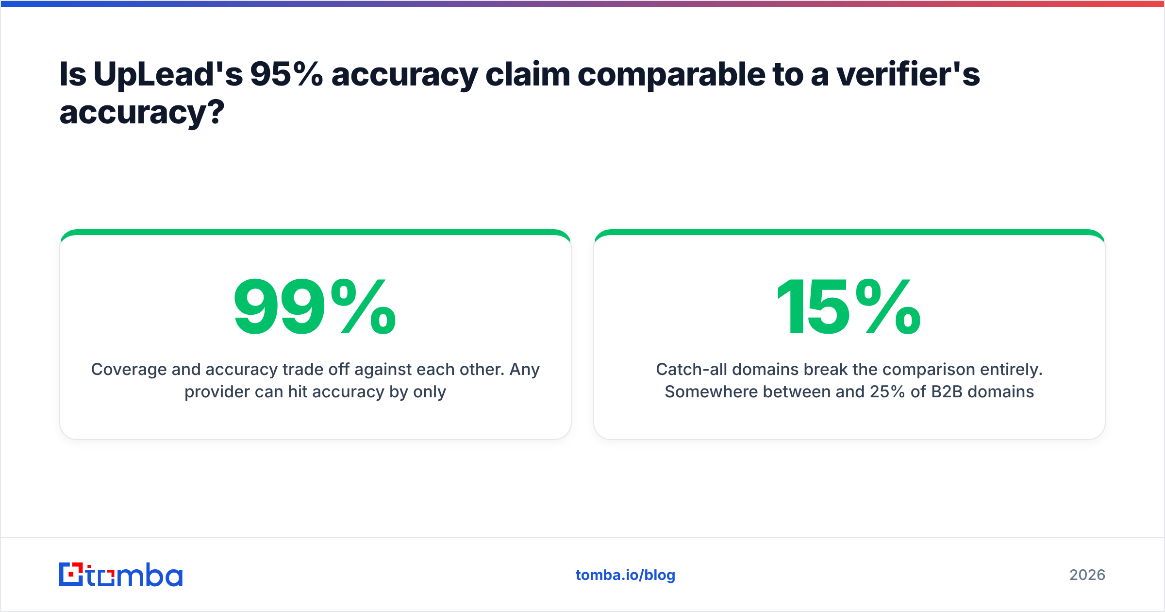 Diagram: Is UpLead's 95% accuracy claim comparable to a verifier's accuracy