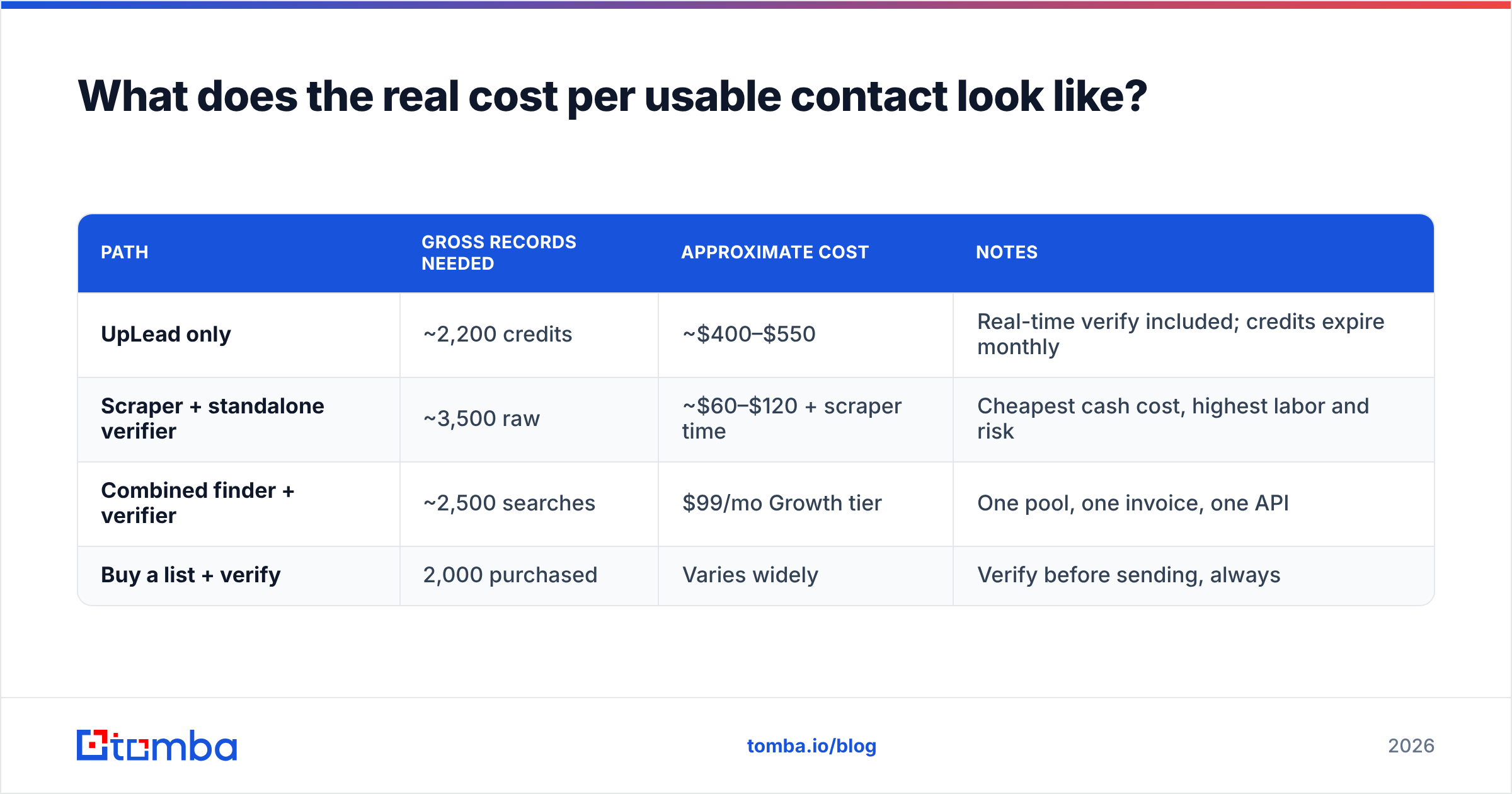 Diagram: What does the real cost per usable contact look like