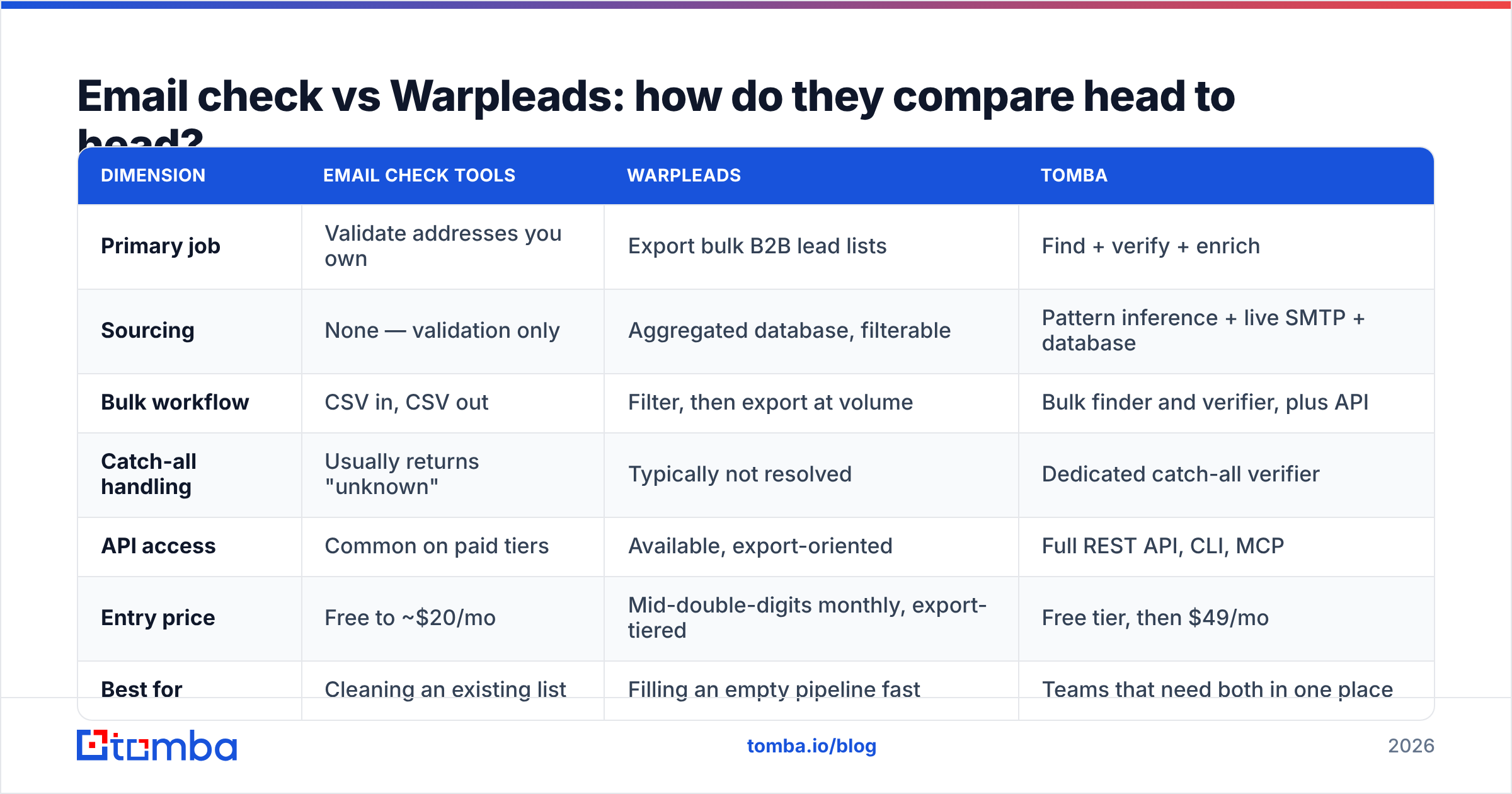 Diagram: Email check vs Warpleads: how do they compare head to head