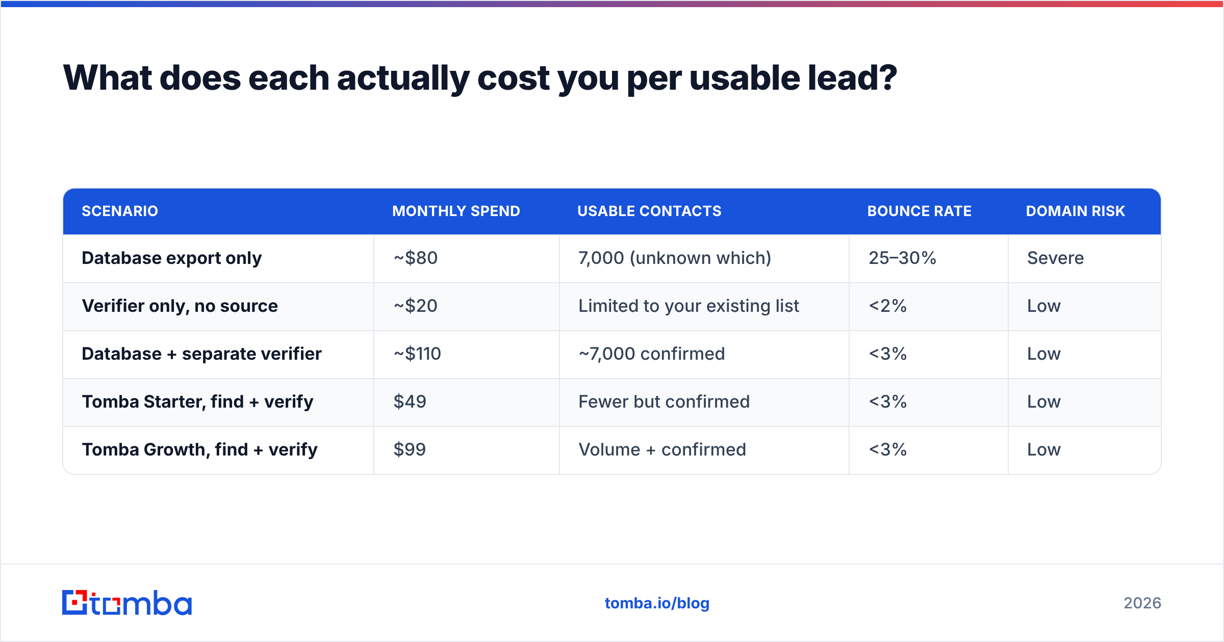 Diagram: What does each actually cost you per usable lead
