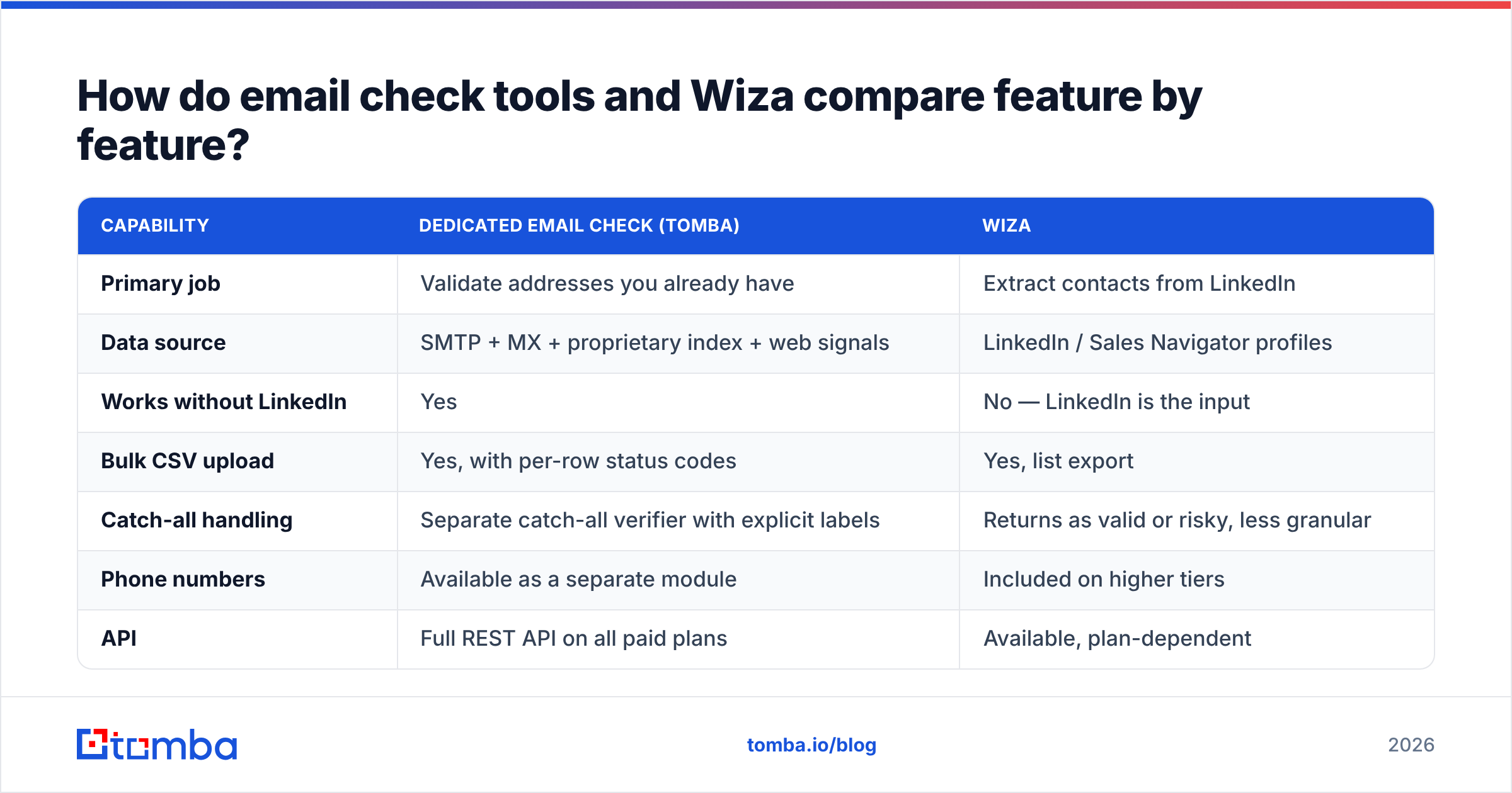 Diagram: How do email check tools and Wiza compare feature by feature