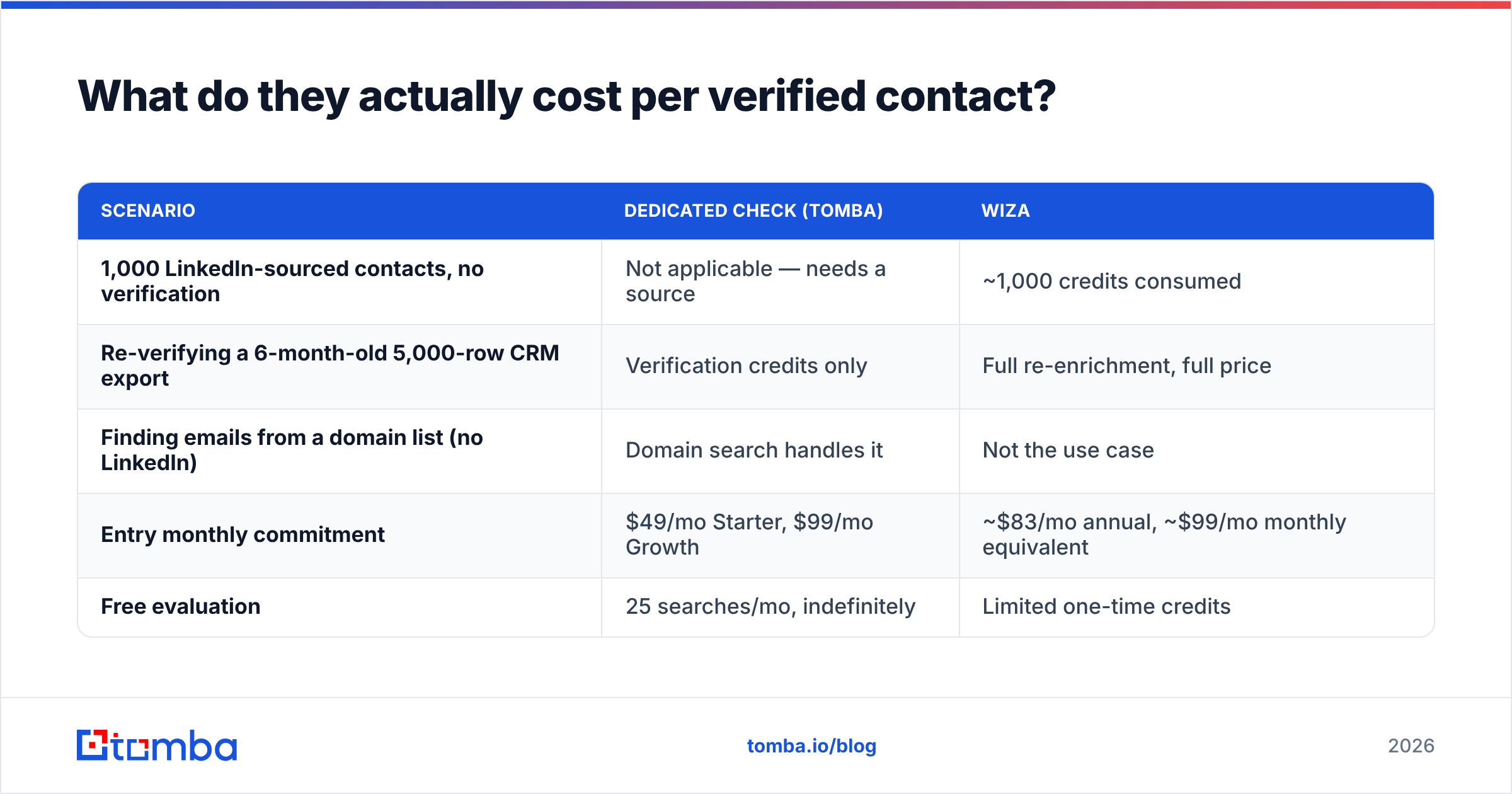 Diagram: What do they actually cost per verified contact