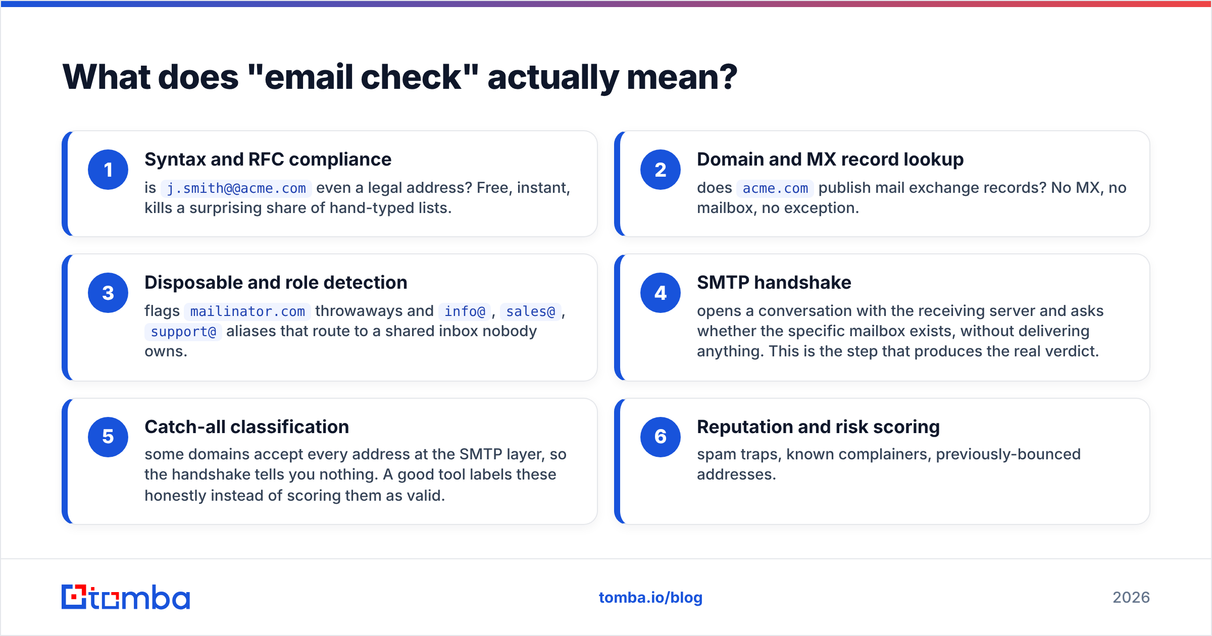 Diagram: What does "email check" actually mean