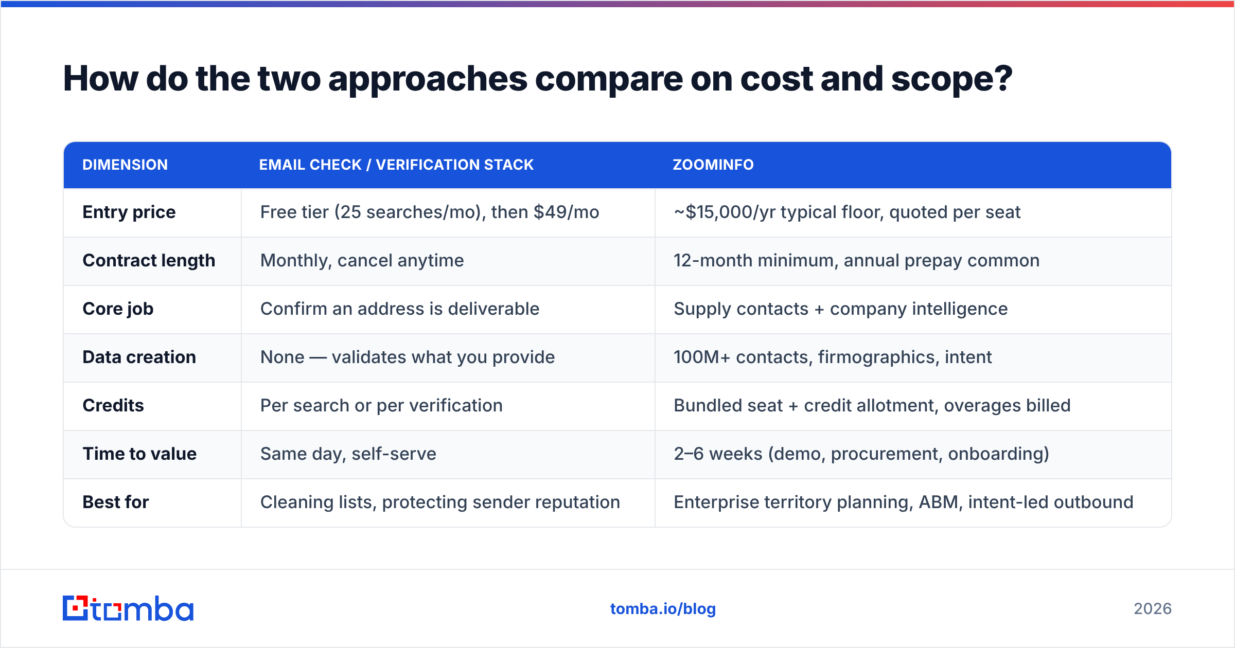 Diagram: How do the two approaches compare on cost and scope