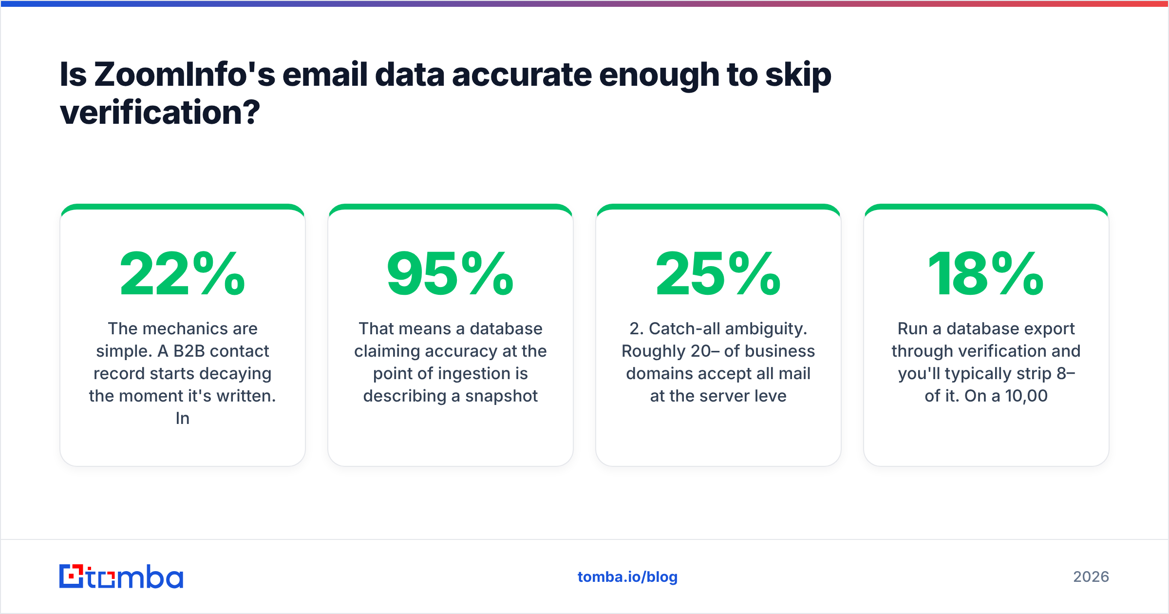 Diagram: Is ZoomInfo's email data accurate enough to skip verification