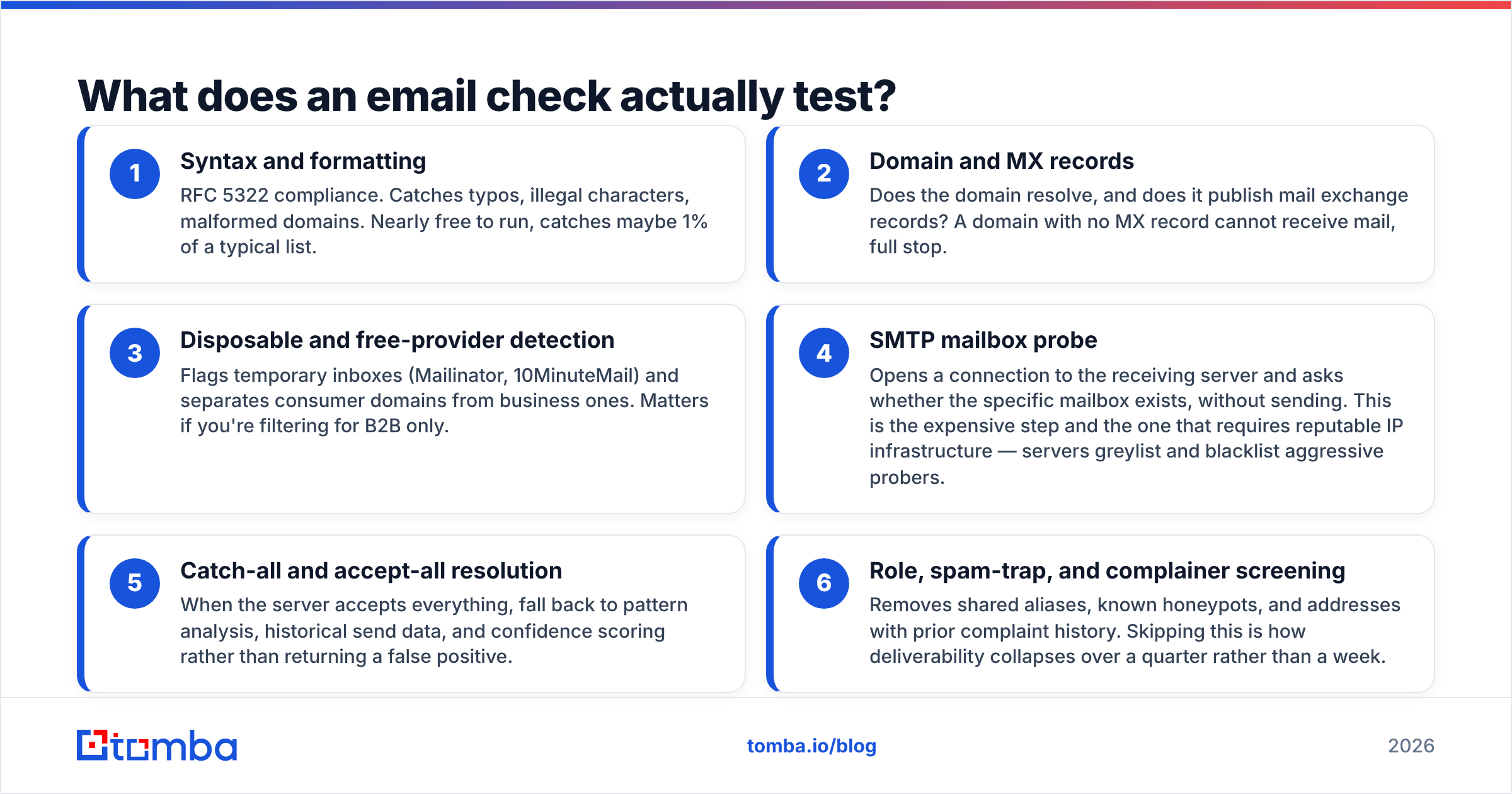 Diagram: What does an email check actually test