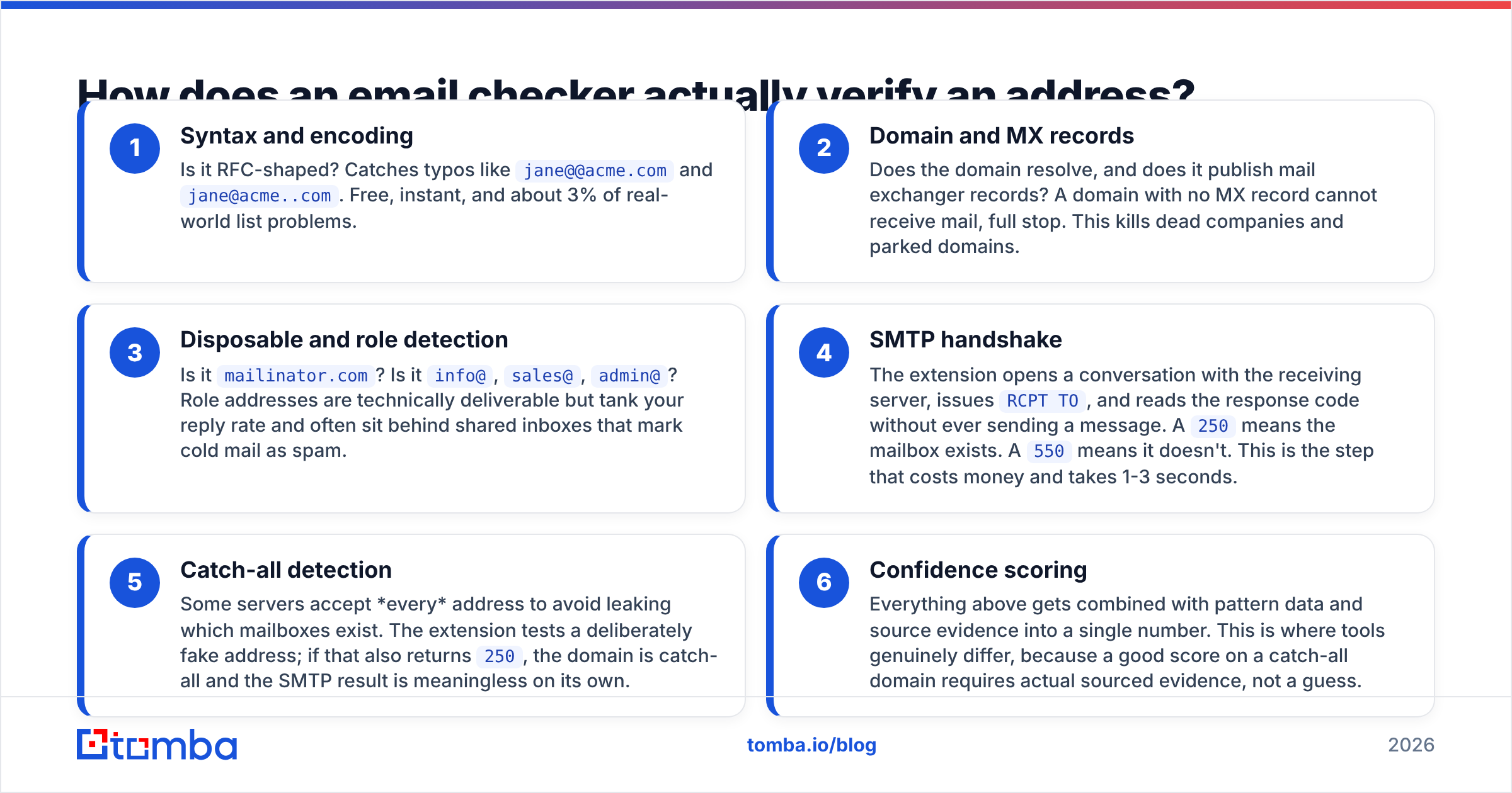 Diagram: How does an email checker actually verify an address