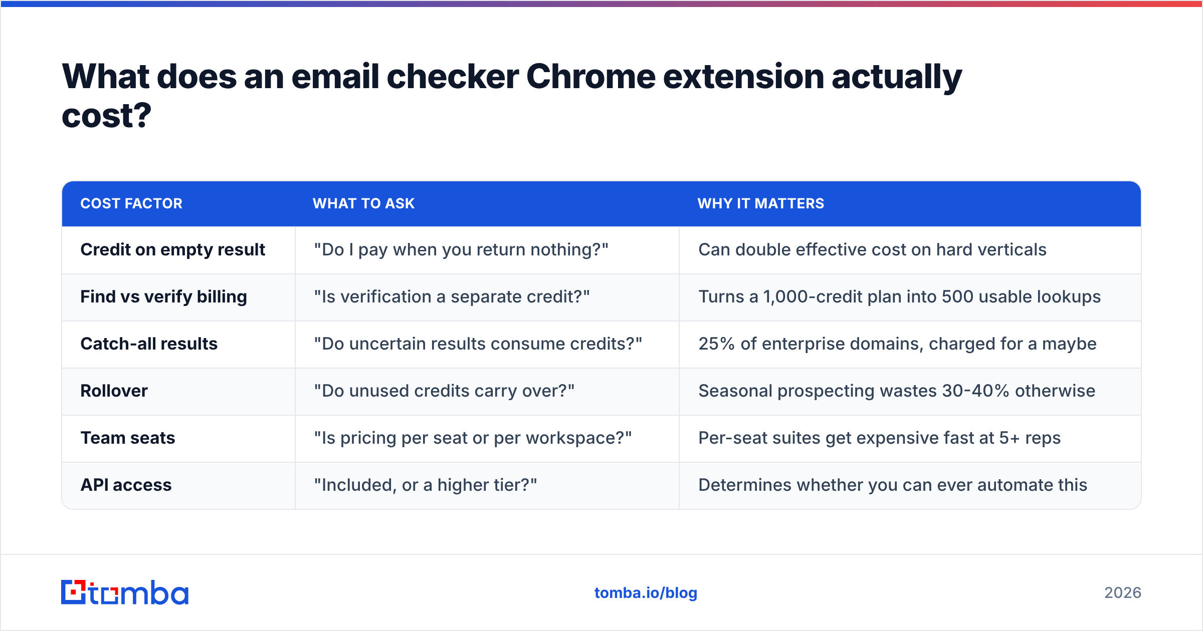 Diagram: What does an email checker Chrome extension actually cost