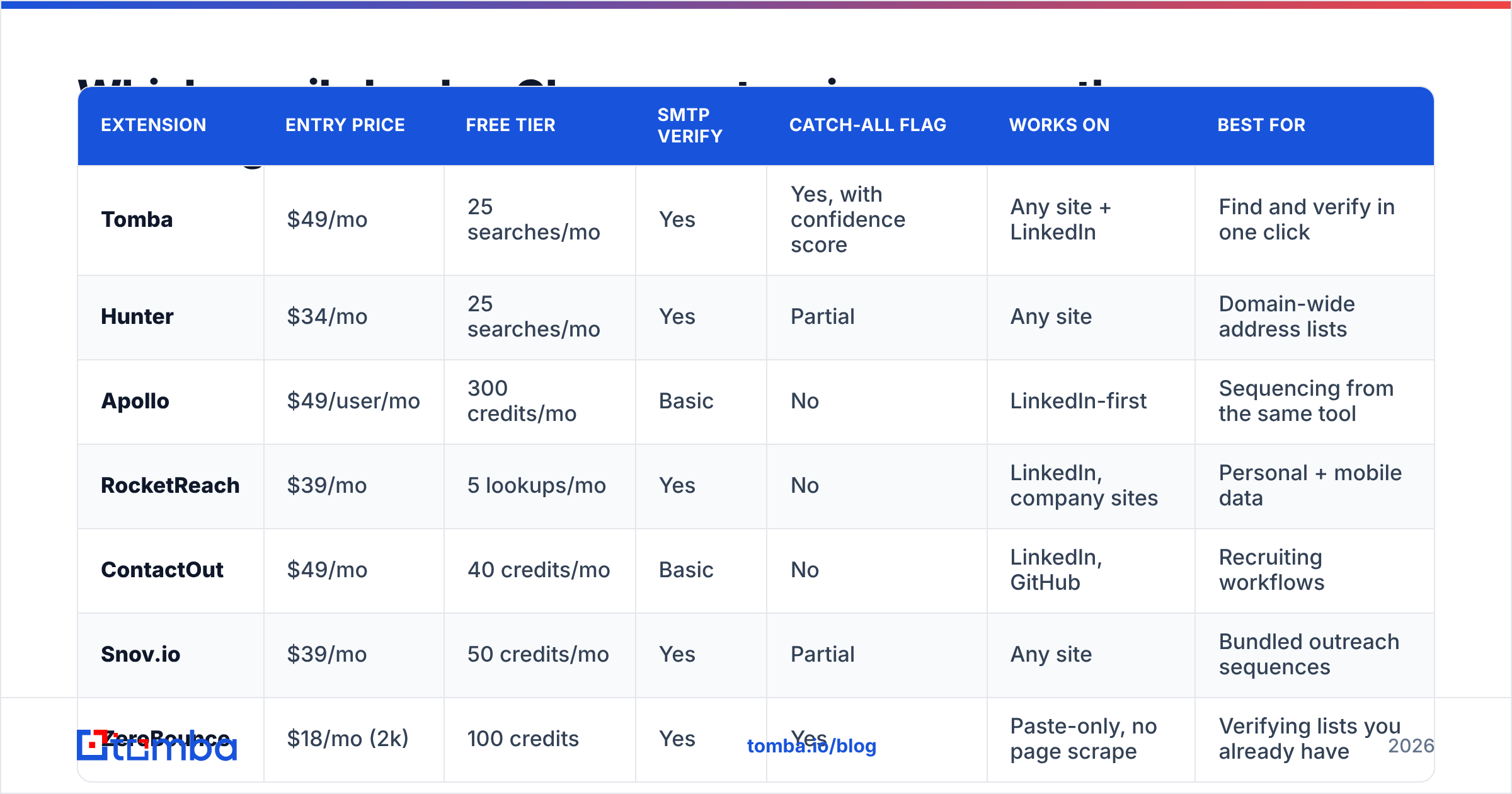 Diagram: Which email checker Chrome extensions are worth installing in 2026