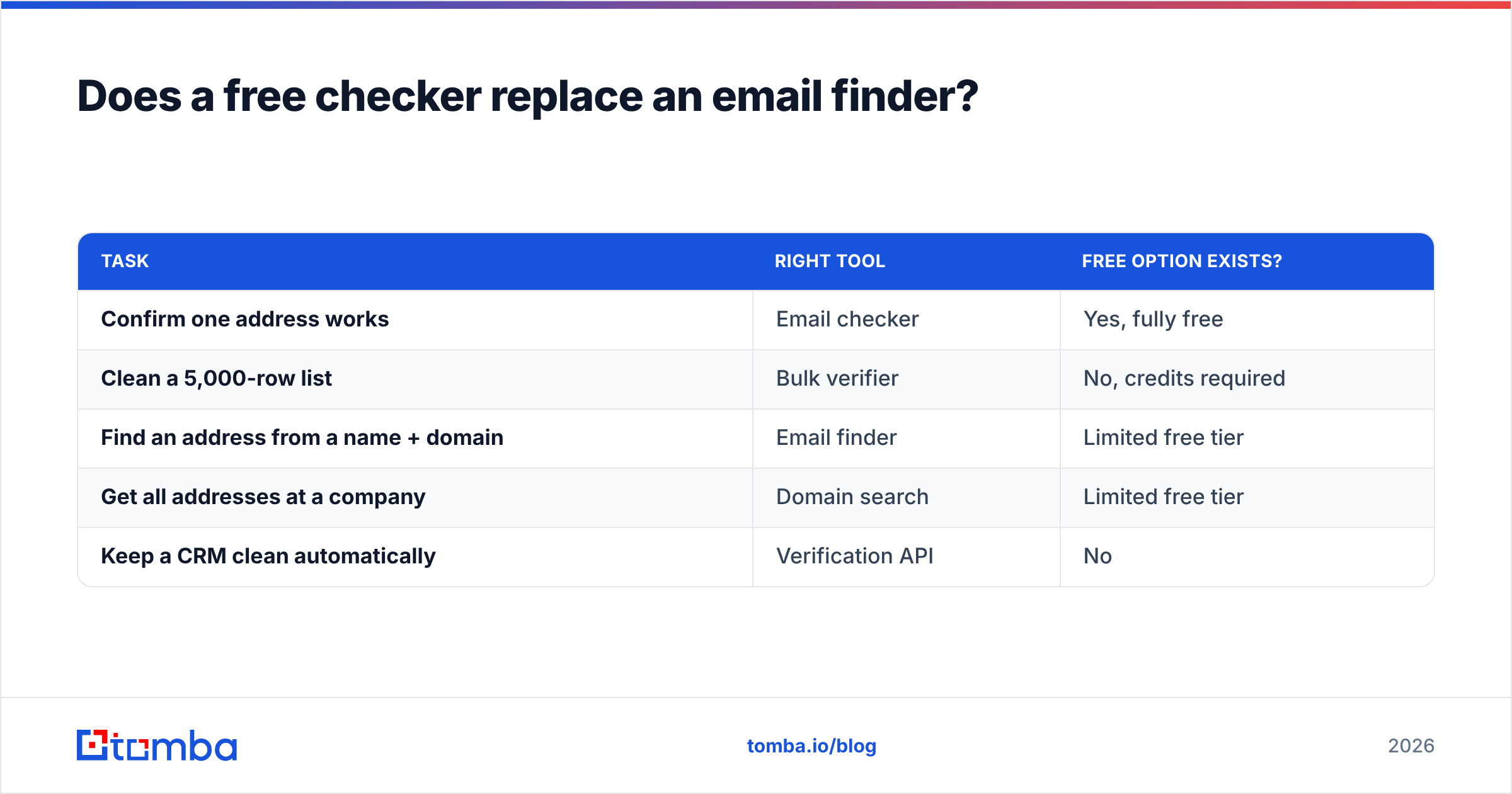 Diagram: Does a free checker replace an email finder