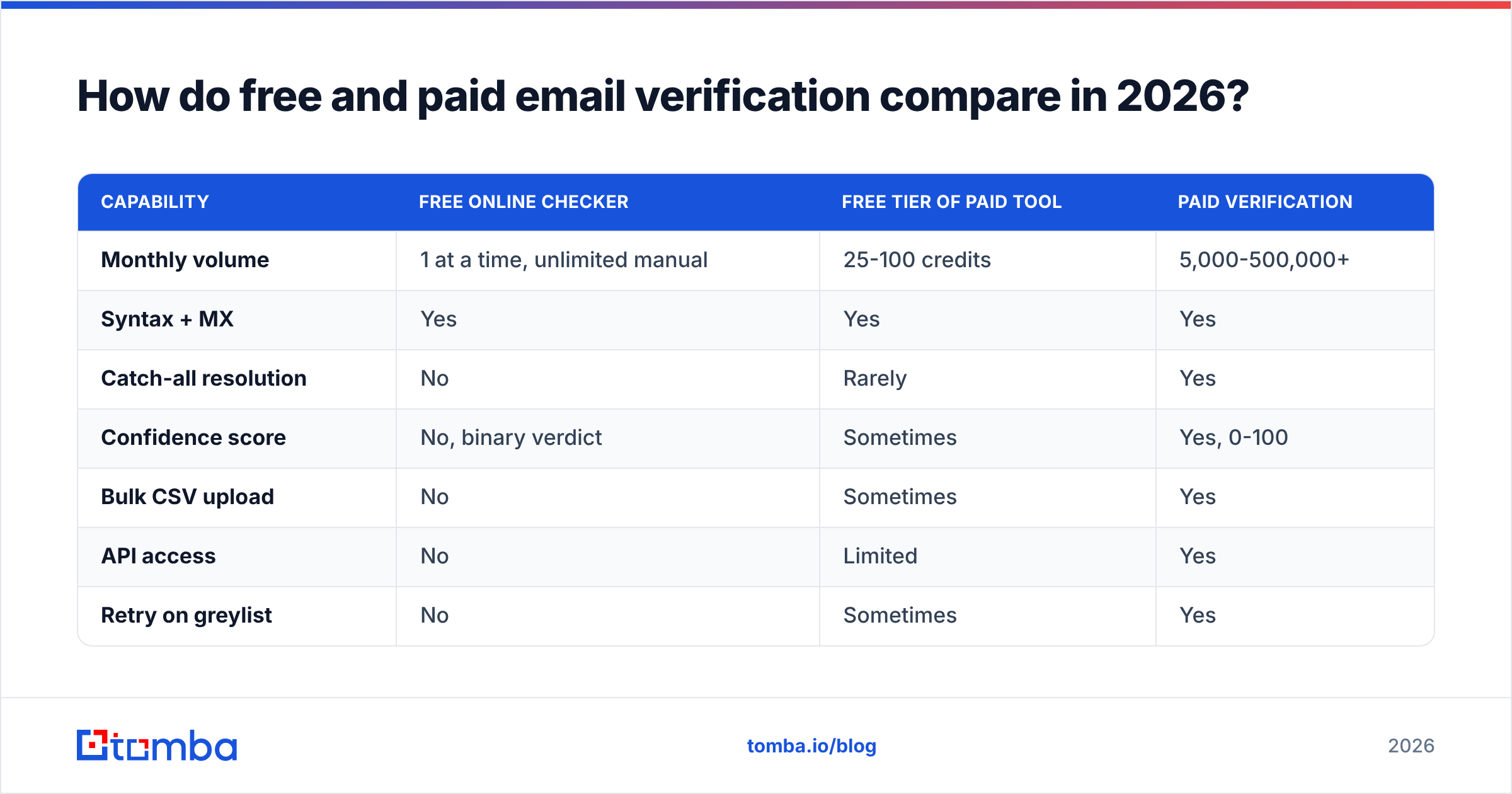 Diagram: How do free and paid email verification compare in 2026