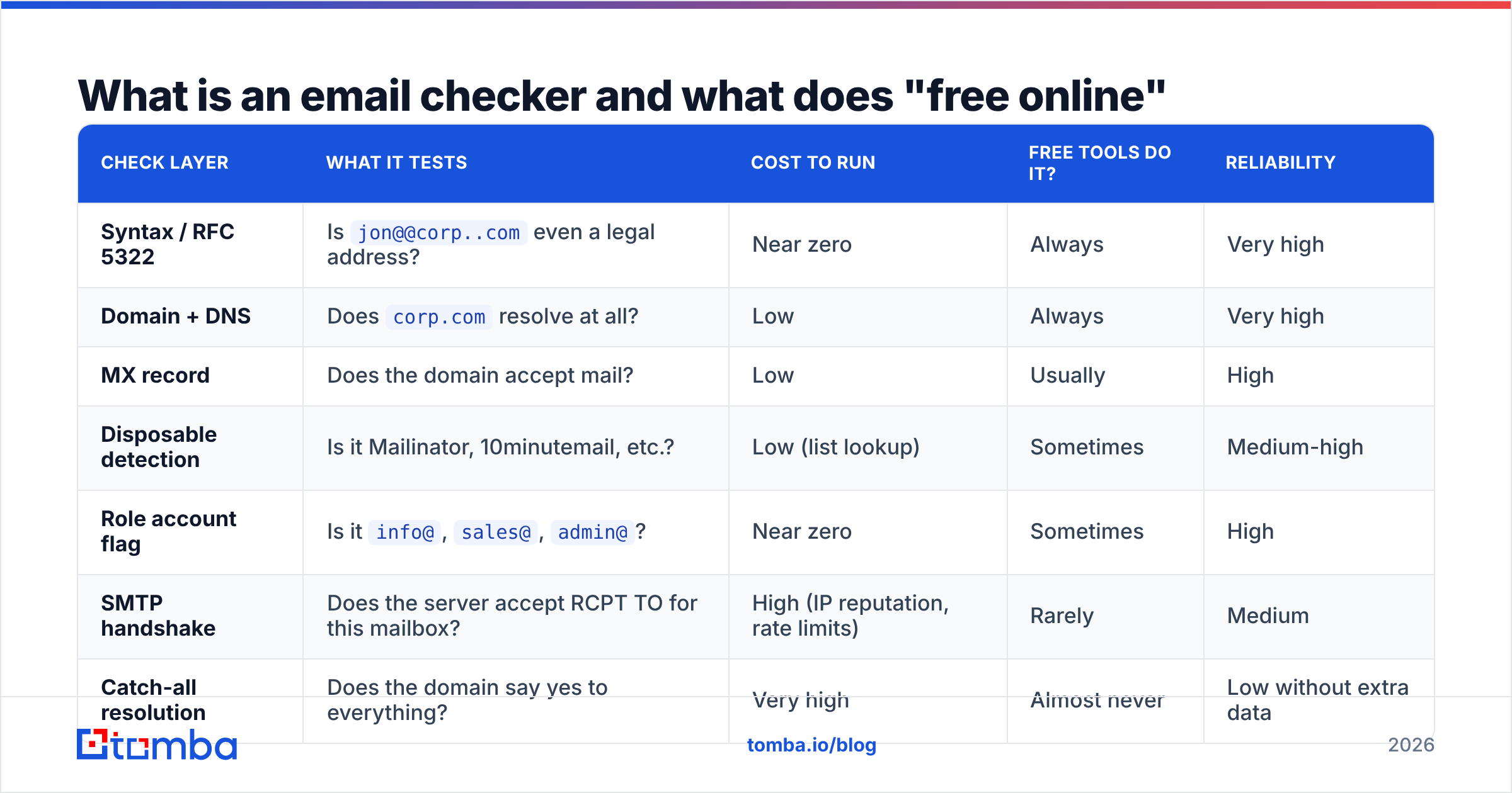 Diagram: What is an email checker and what does "free online" actually mean