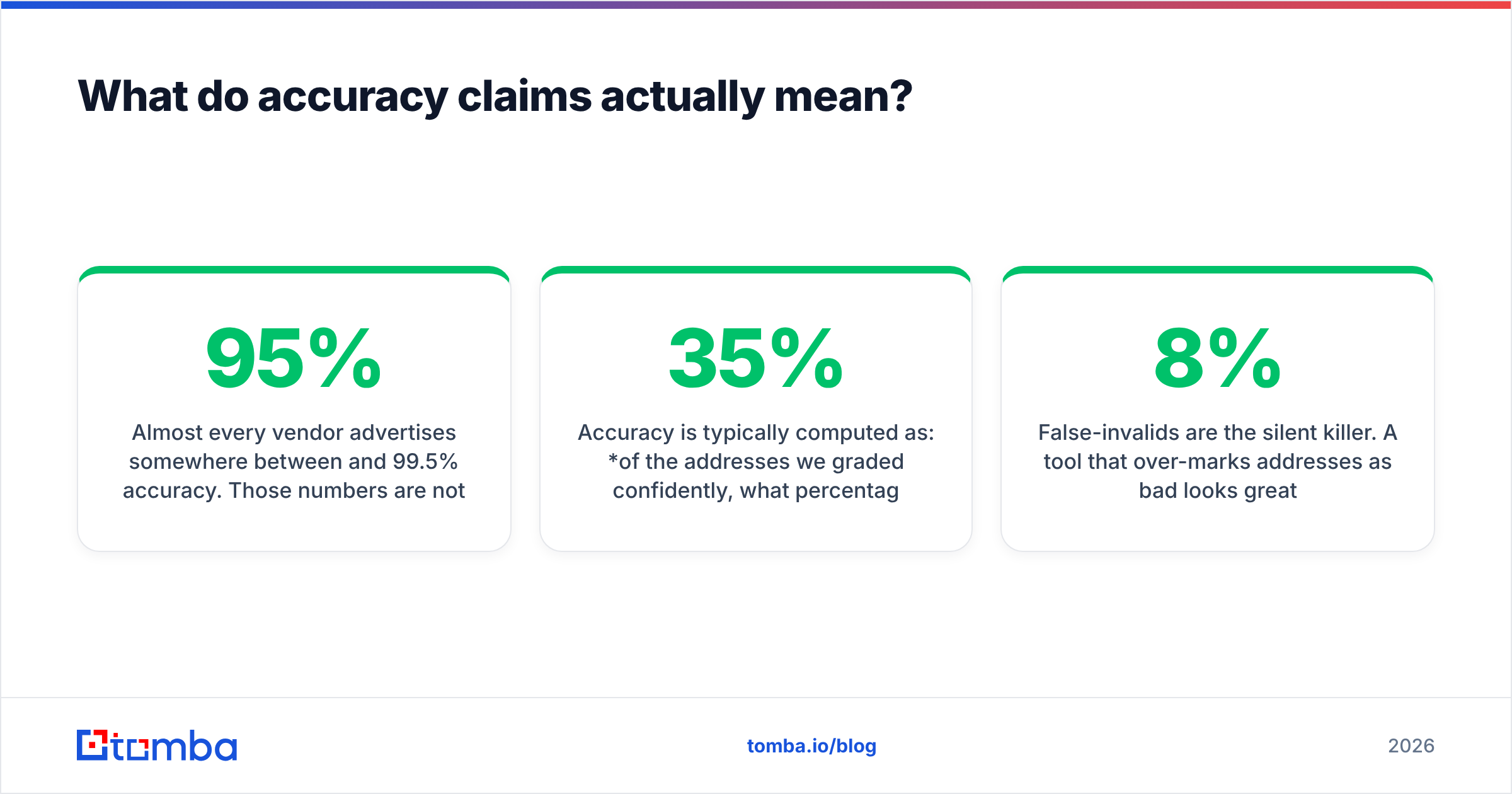 Diagram: What do accuracy claims actually mean