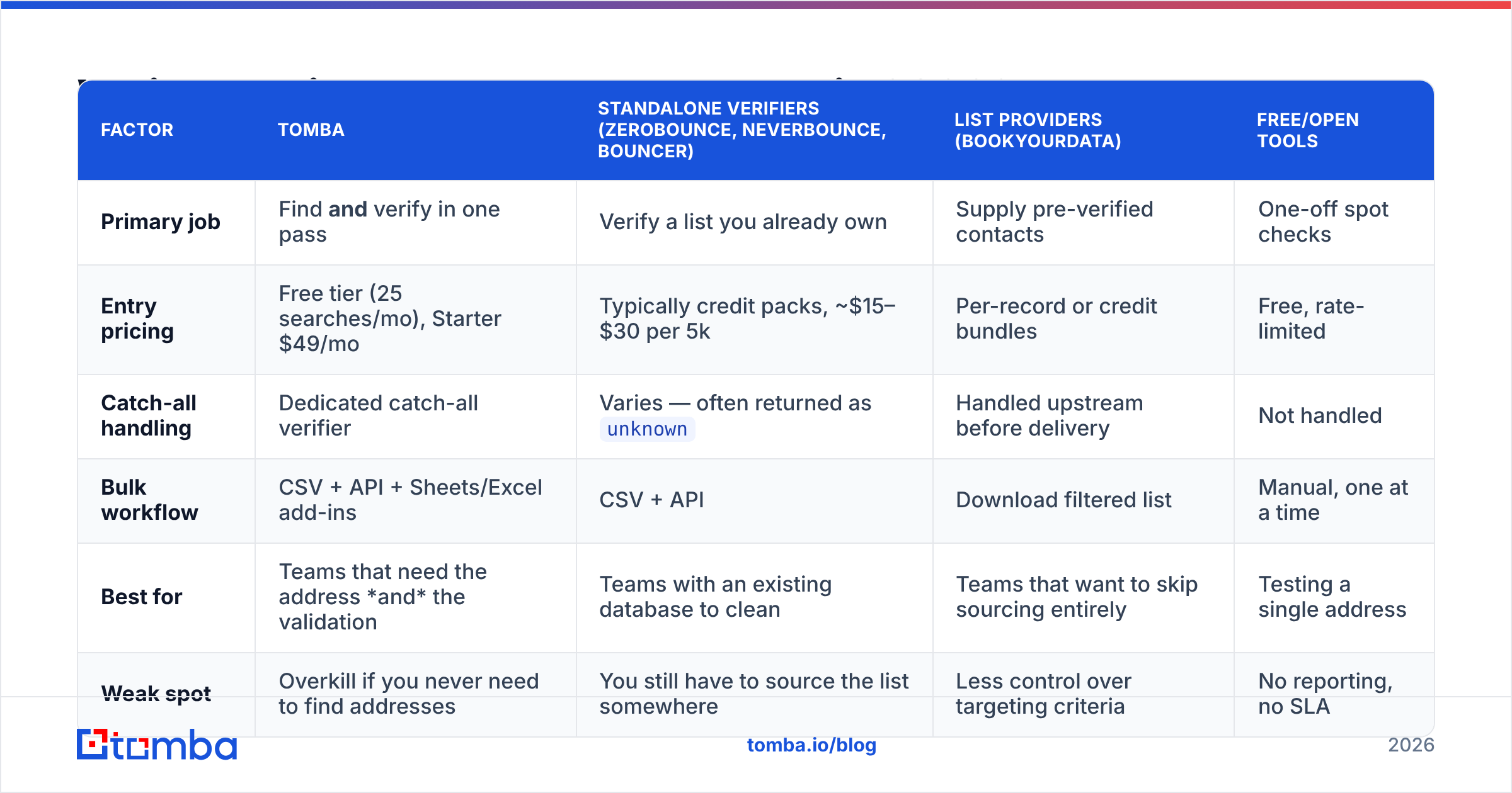 Diagram: Which email checker should you use in 2026