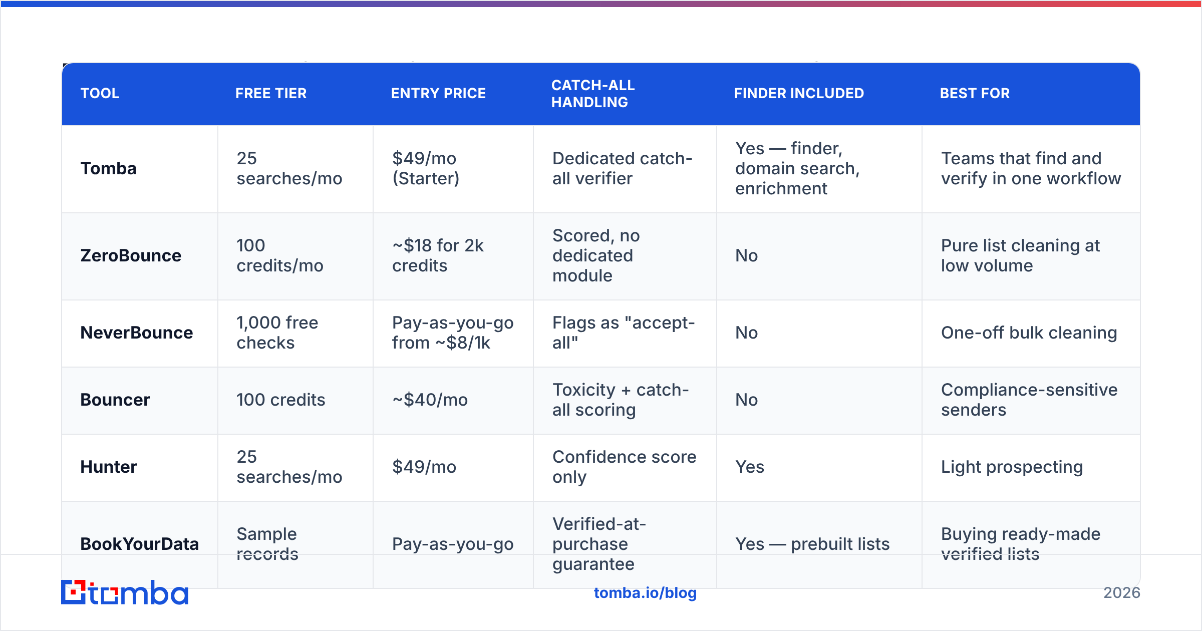Diagram: How do the main email checker tools compare in 2026