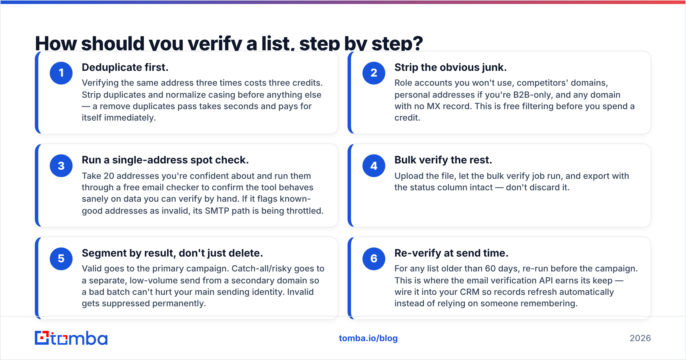Diagram: How should you verify a list, step by step