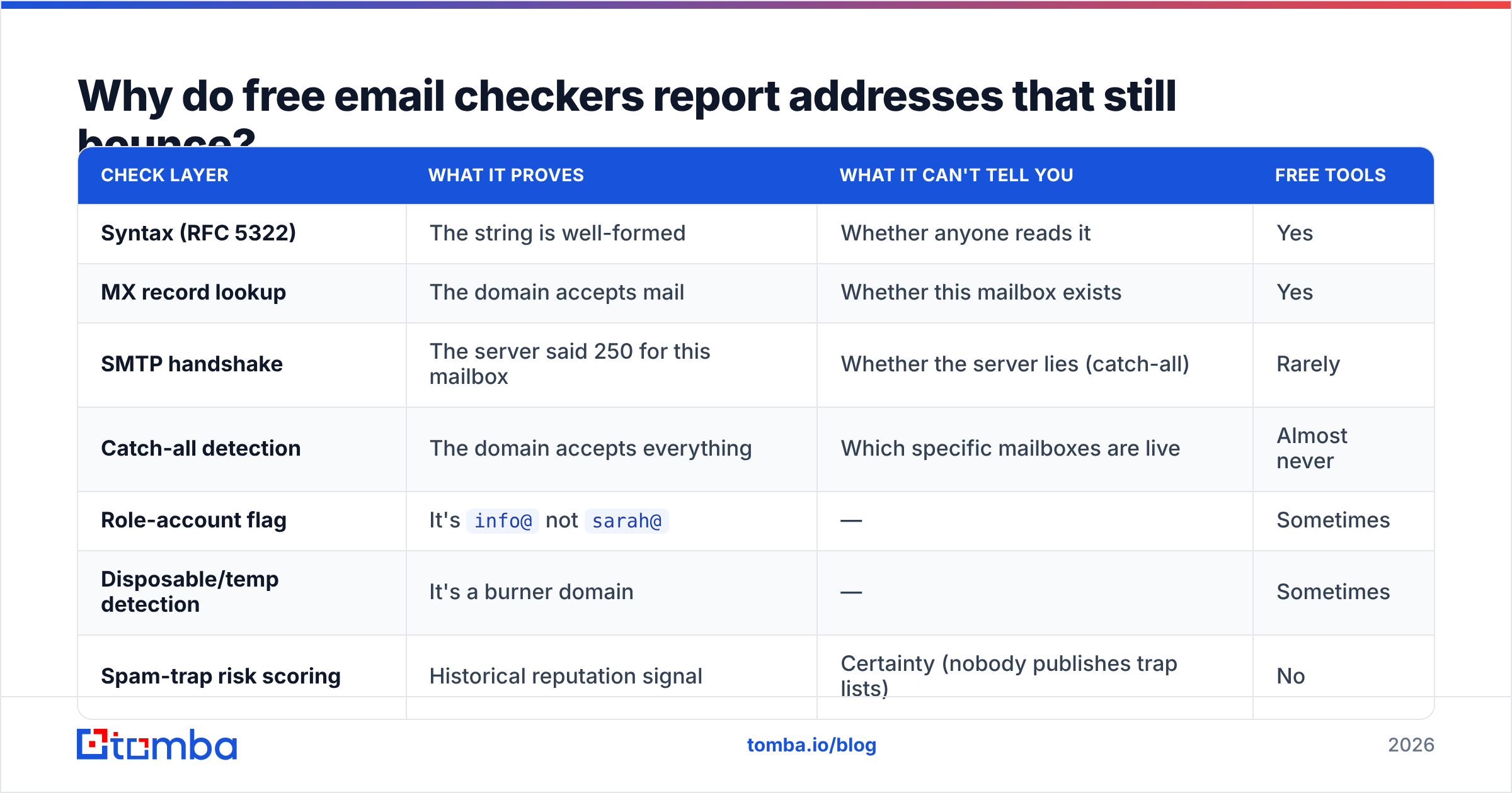 Diagram: Why do free email checkers report addresses that still bounce