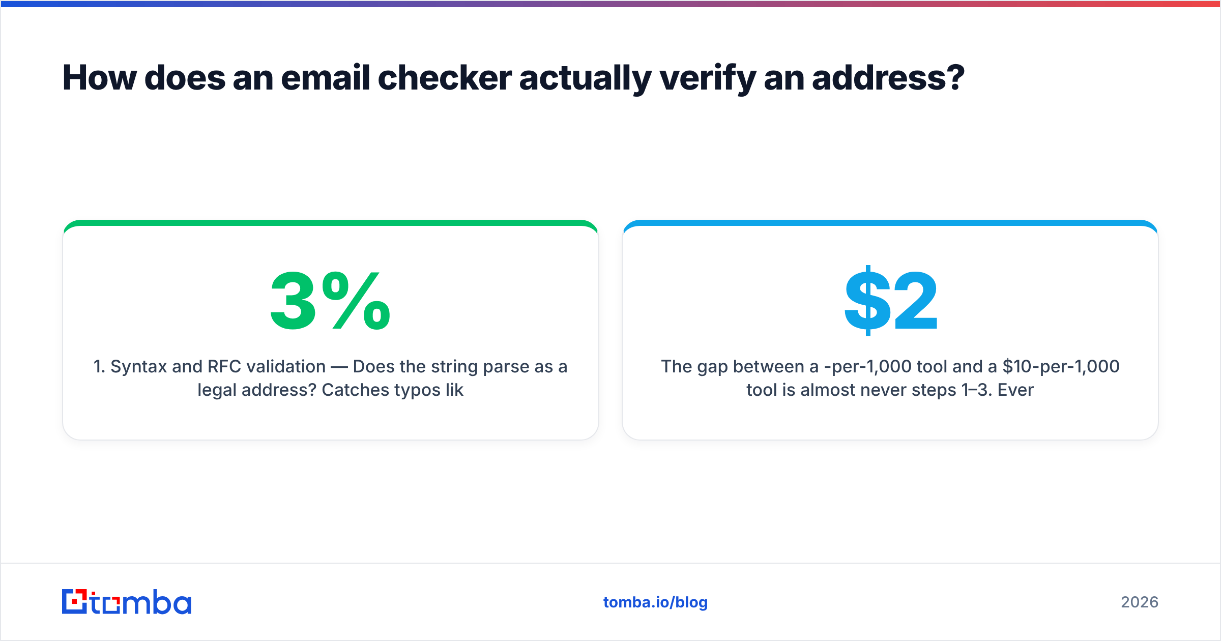 Diagram: How does an email checker actually verify an address