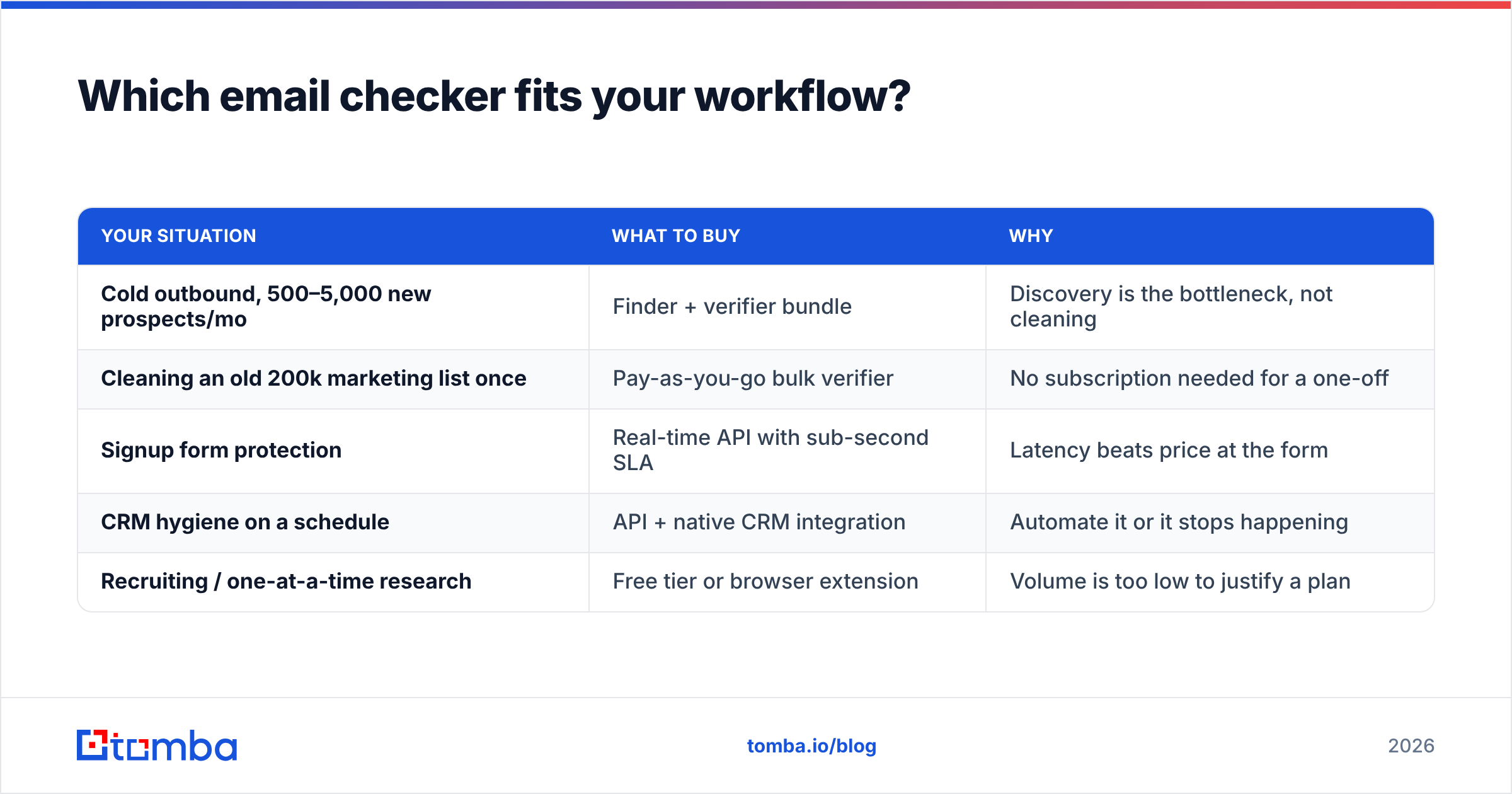 Diagram: Which email checker fits your workflow
