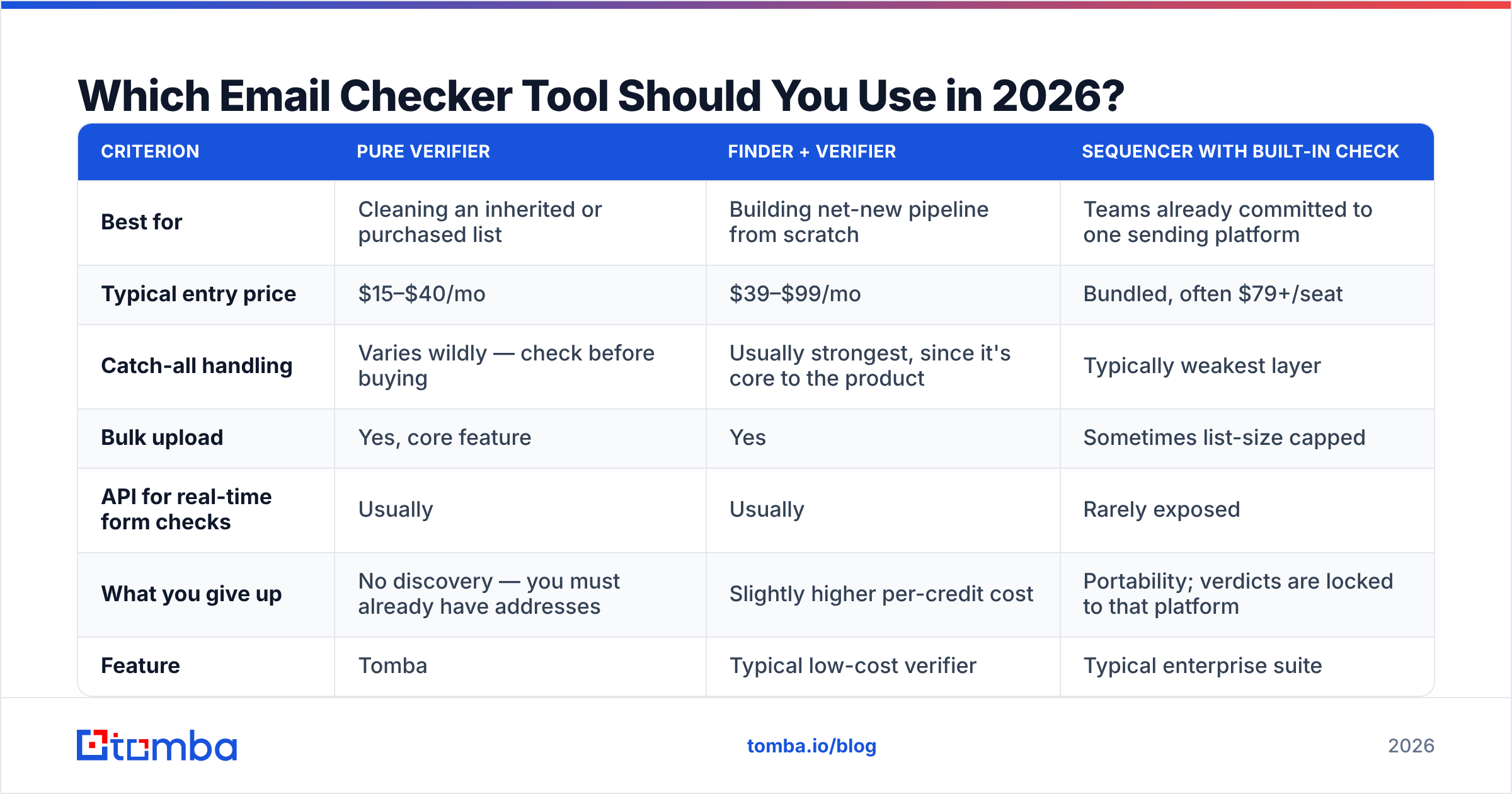 Diagram: Which Email Checker Tool Should You Use in 2026