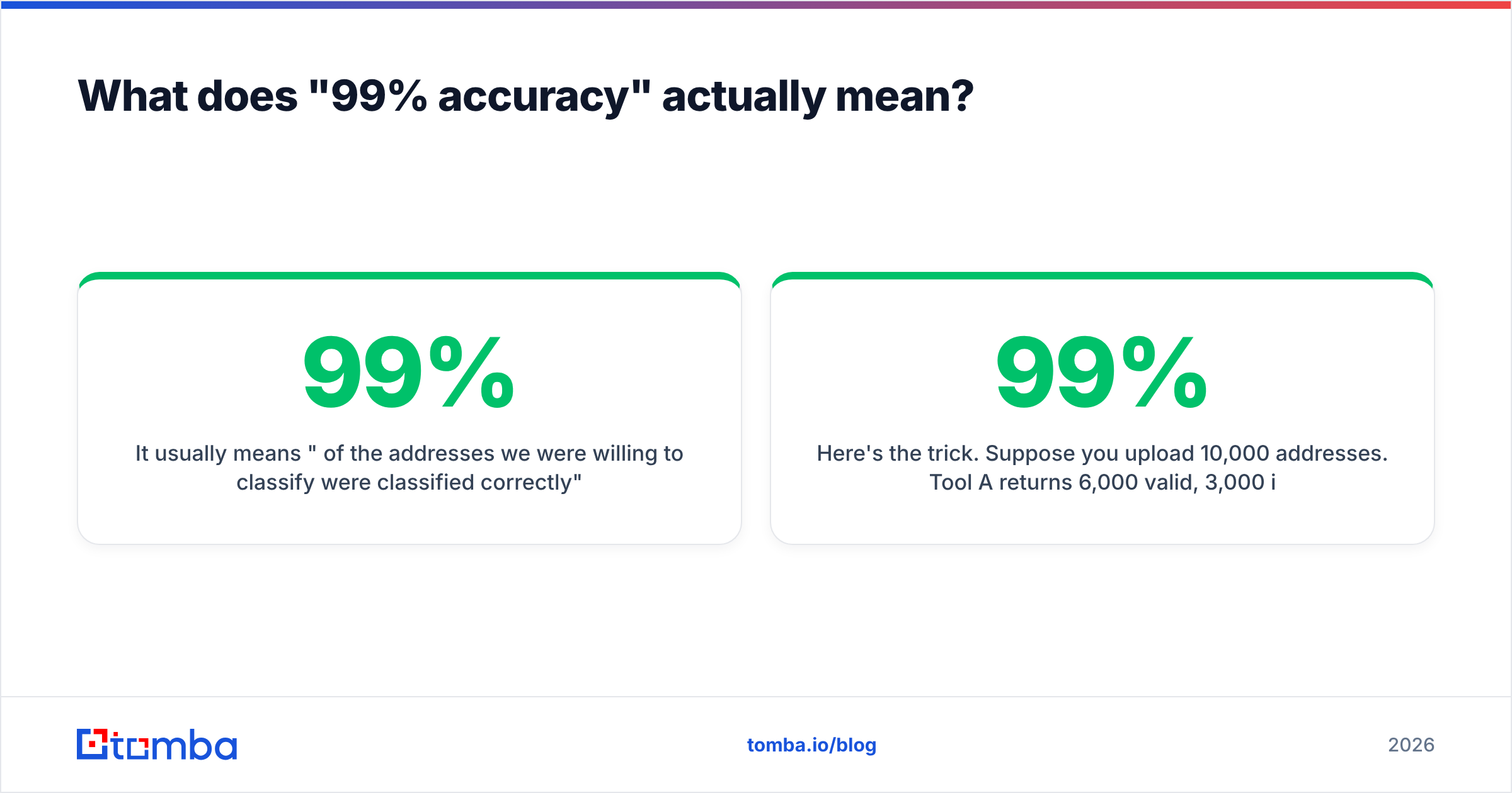 Diagram: What does "99% accuracy" actually mean
