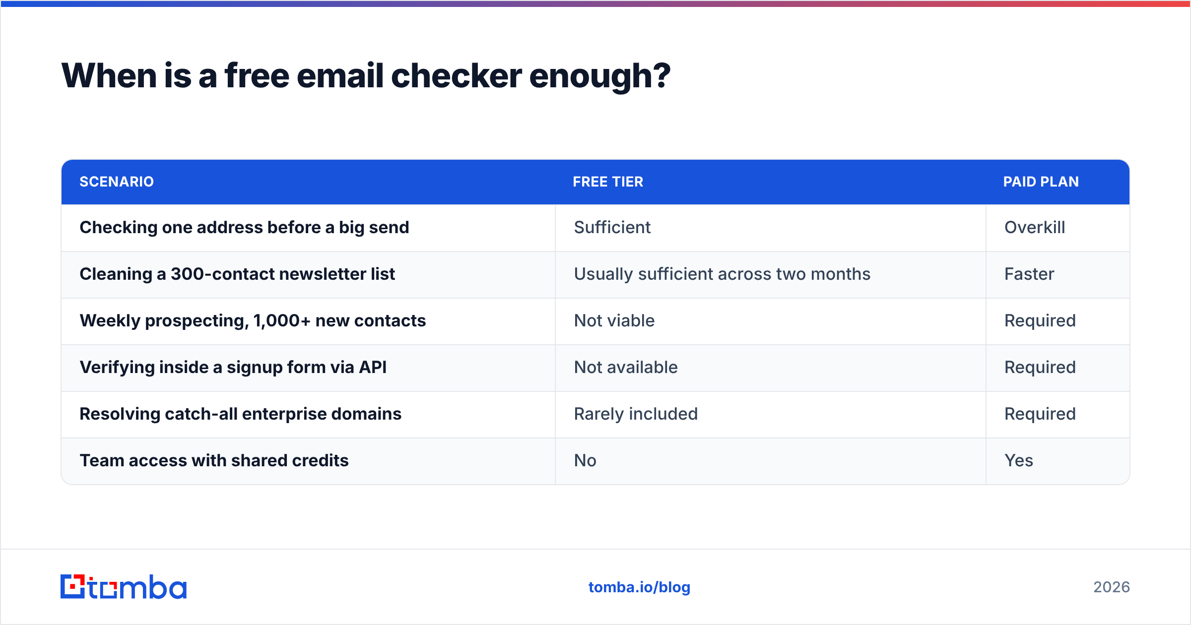 Diagram: When is a free email checker enough
