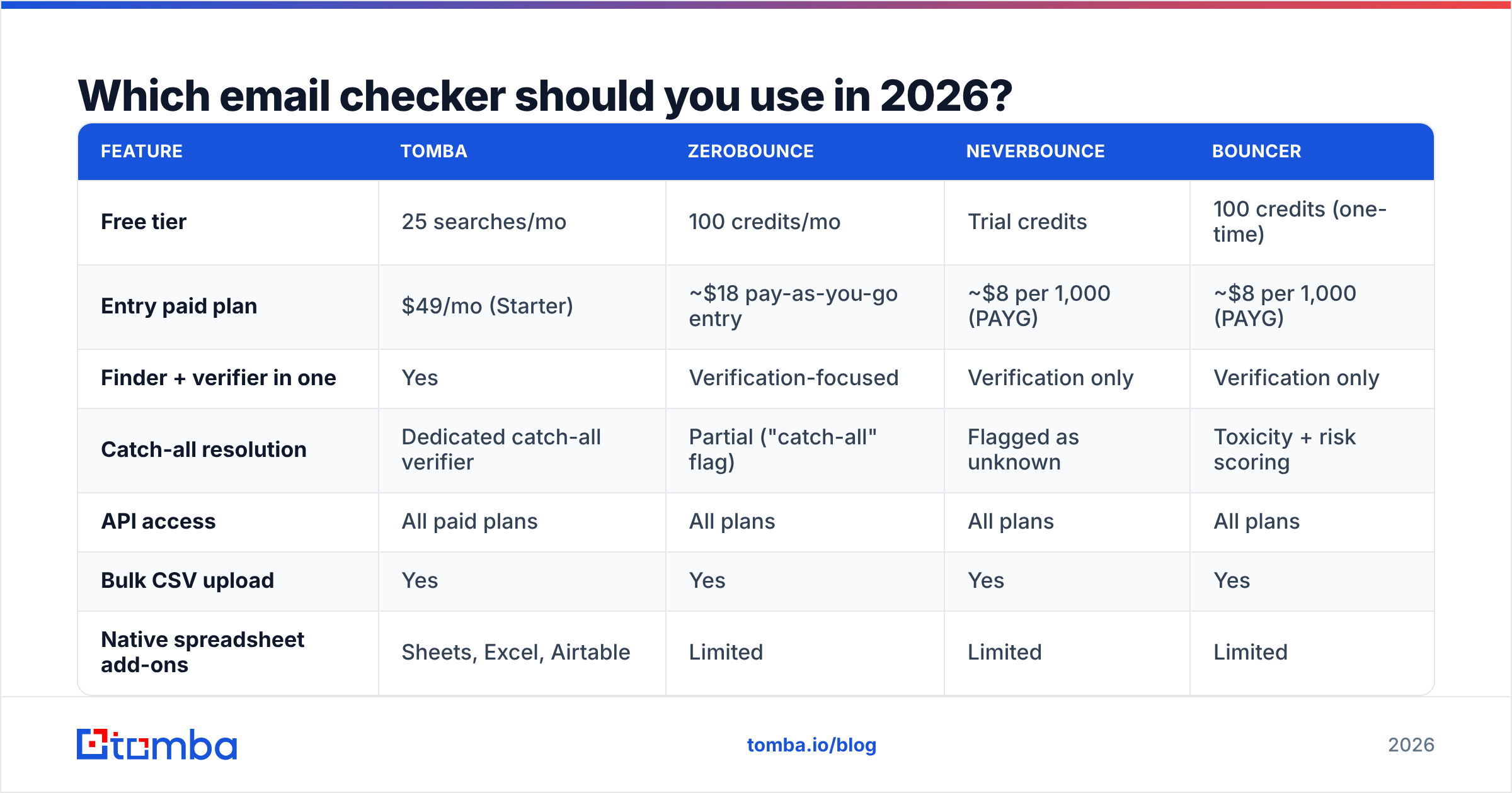 Diagram: Which email checker should you use in 2026