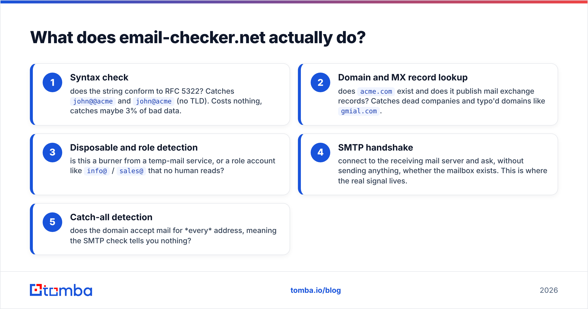 Diagram: What does email-checker.net actually do
