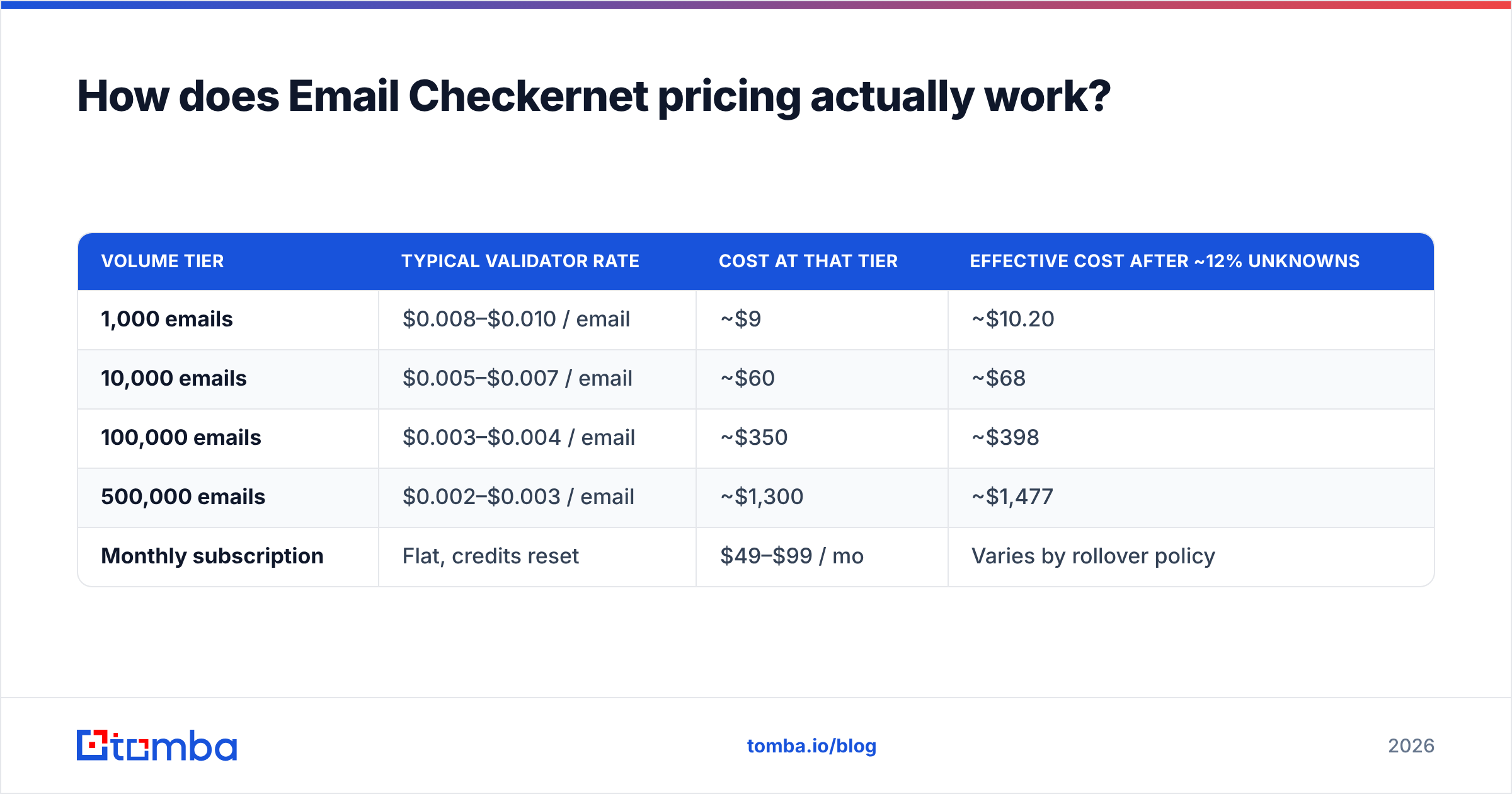 Diagram: How does Email Checkernet pricing actually work
