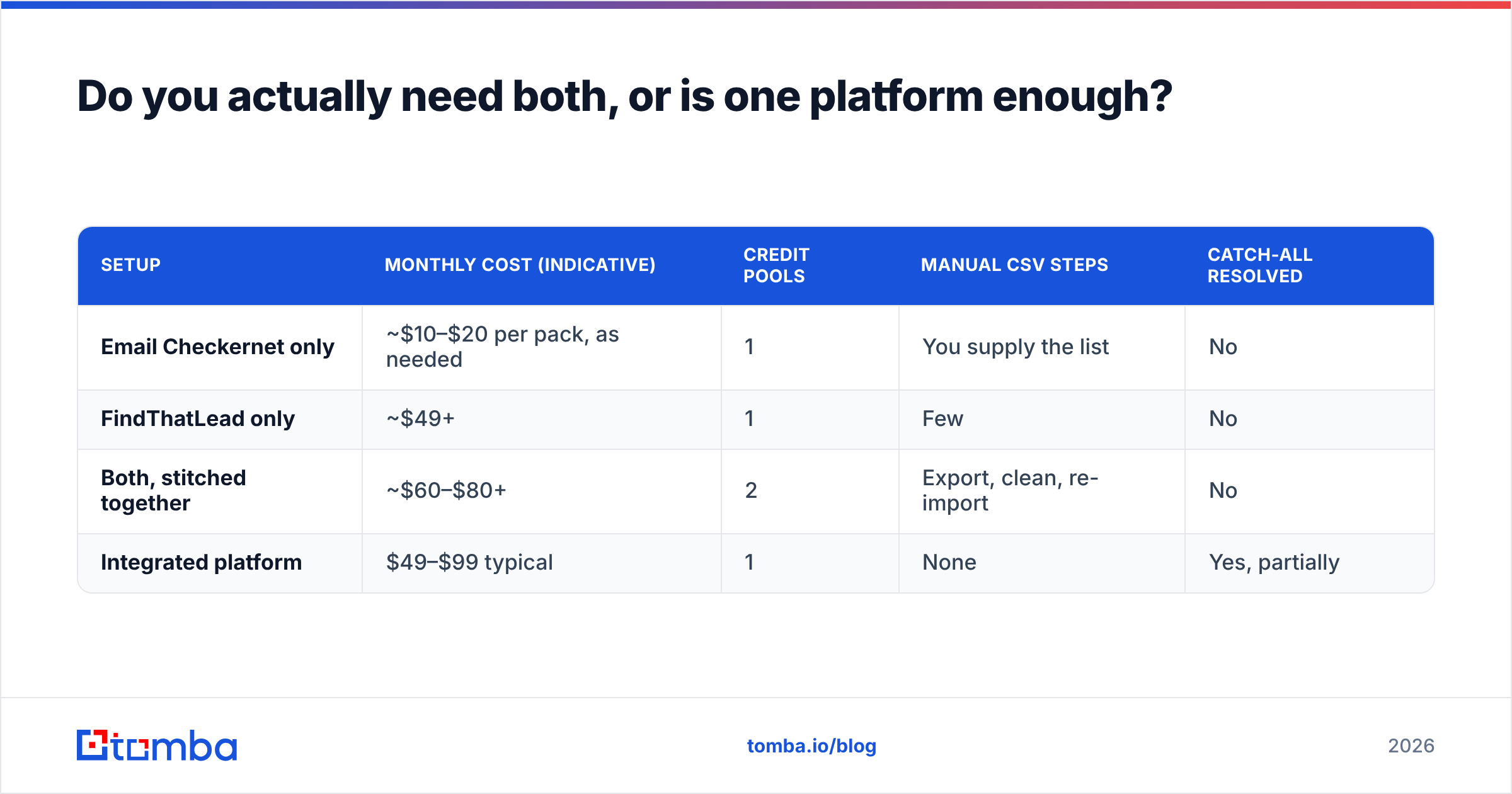 Diagram: Do you actually need both, or is one platform enough