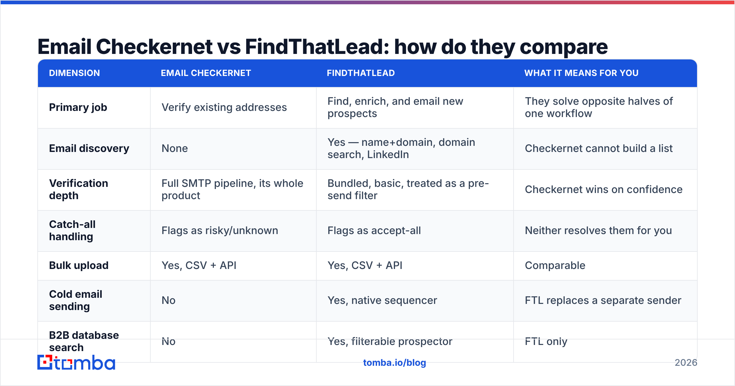 Diagram: Email Checkernet vs FindThatLead: how do they compare head to head