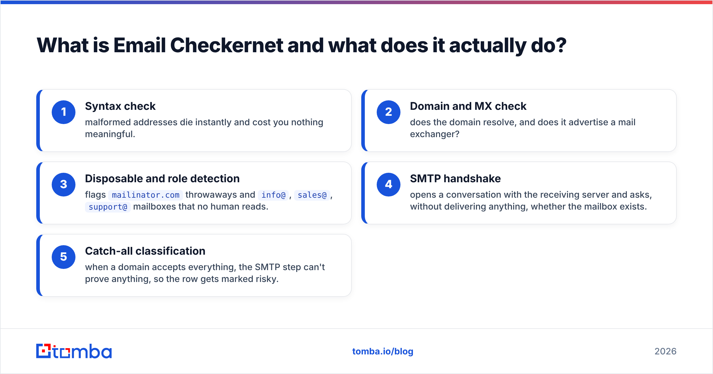 Diagram: What is Email Checkernet and what does it actually do