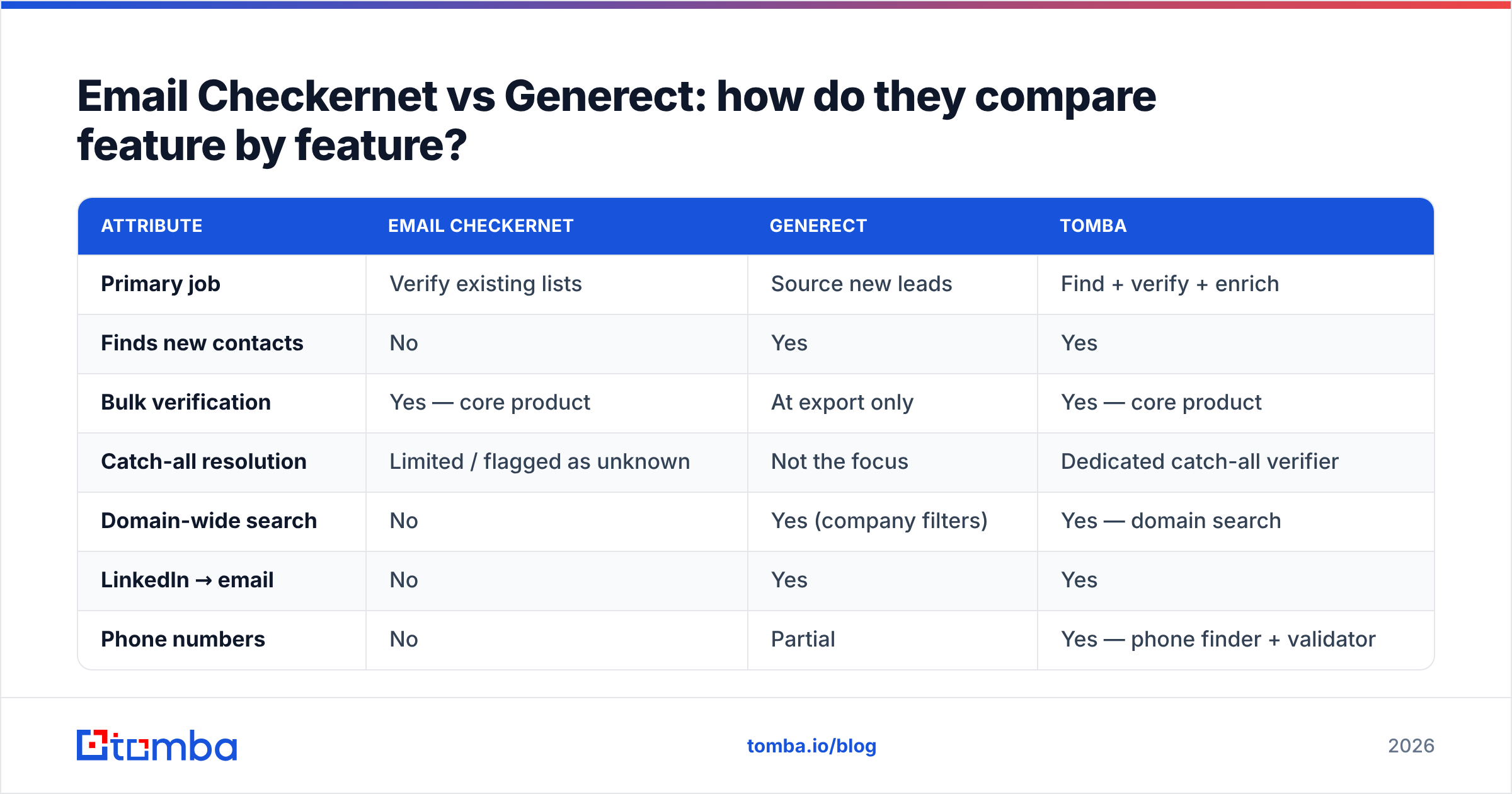 Diagram: Email Checkernet vs Generect: how do they compare feature by feature