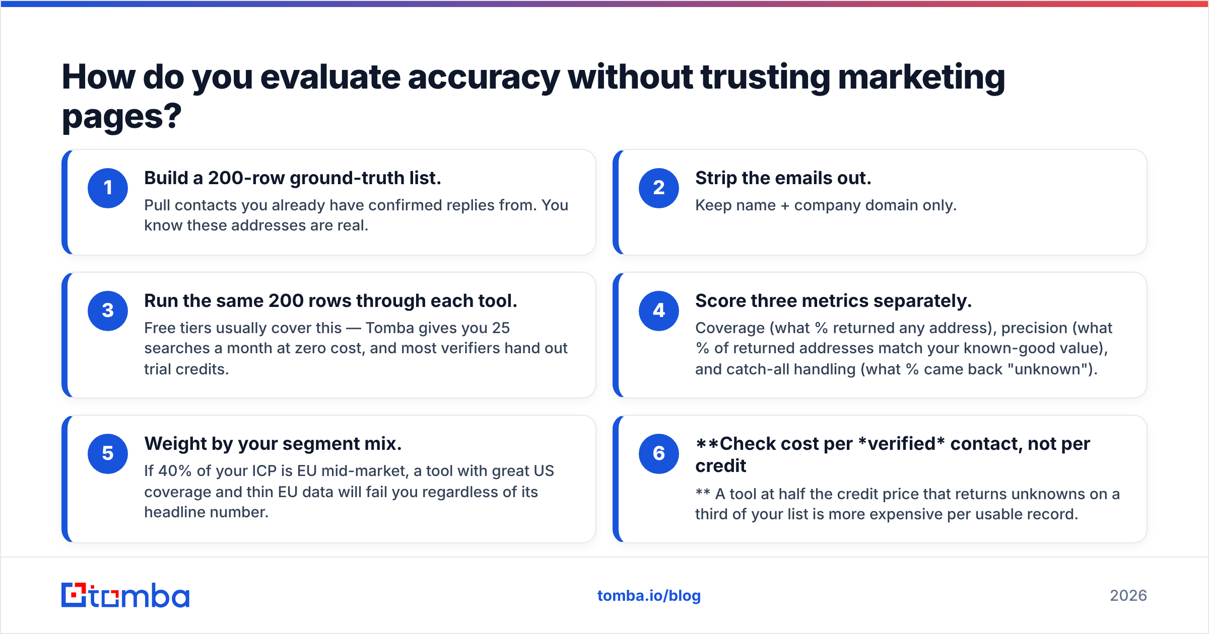 Diagram: How do you evaluate accuracy without trusting marketing pages