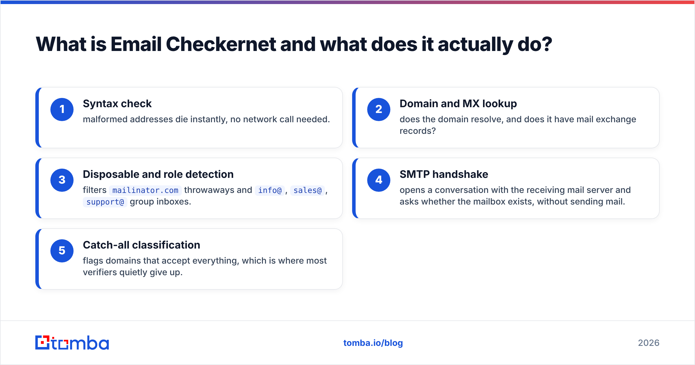 Diagram: What is Email Checkernet and what does it actually do