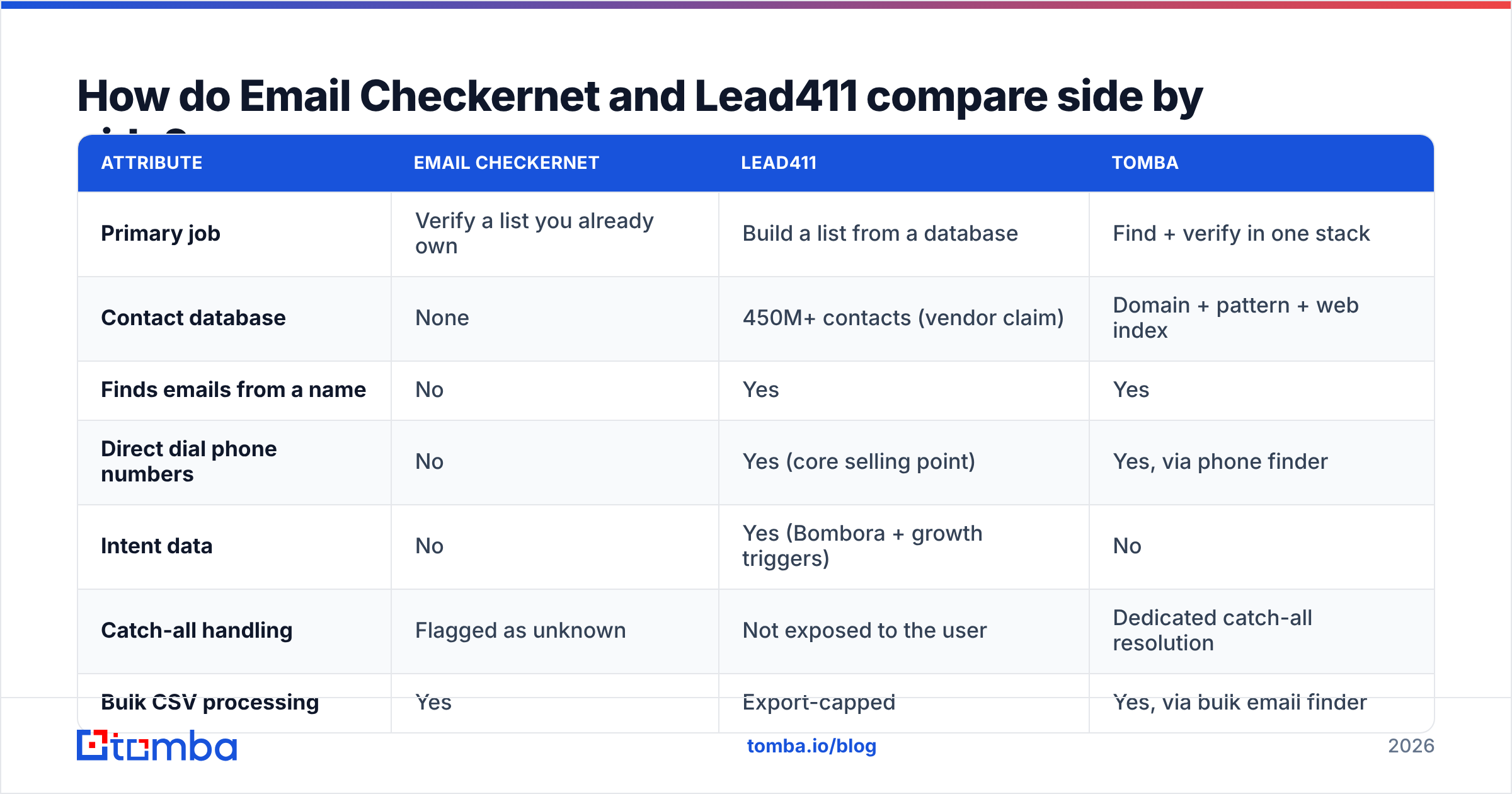 Diagram: How do Email Checkernet and Lead411 compare side by side