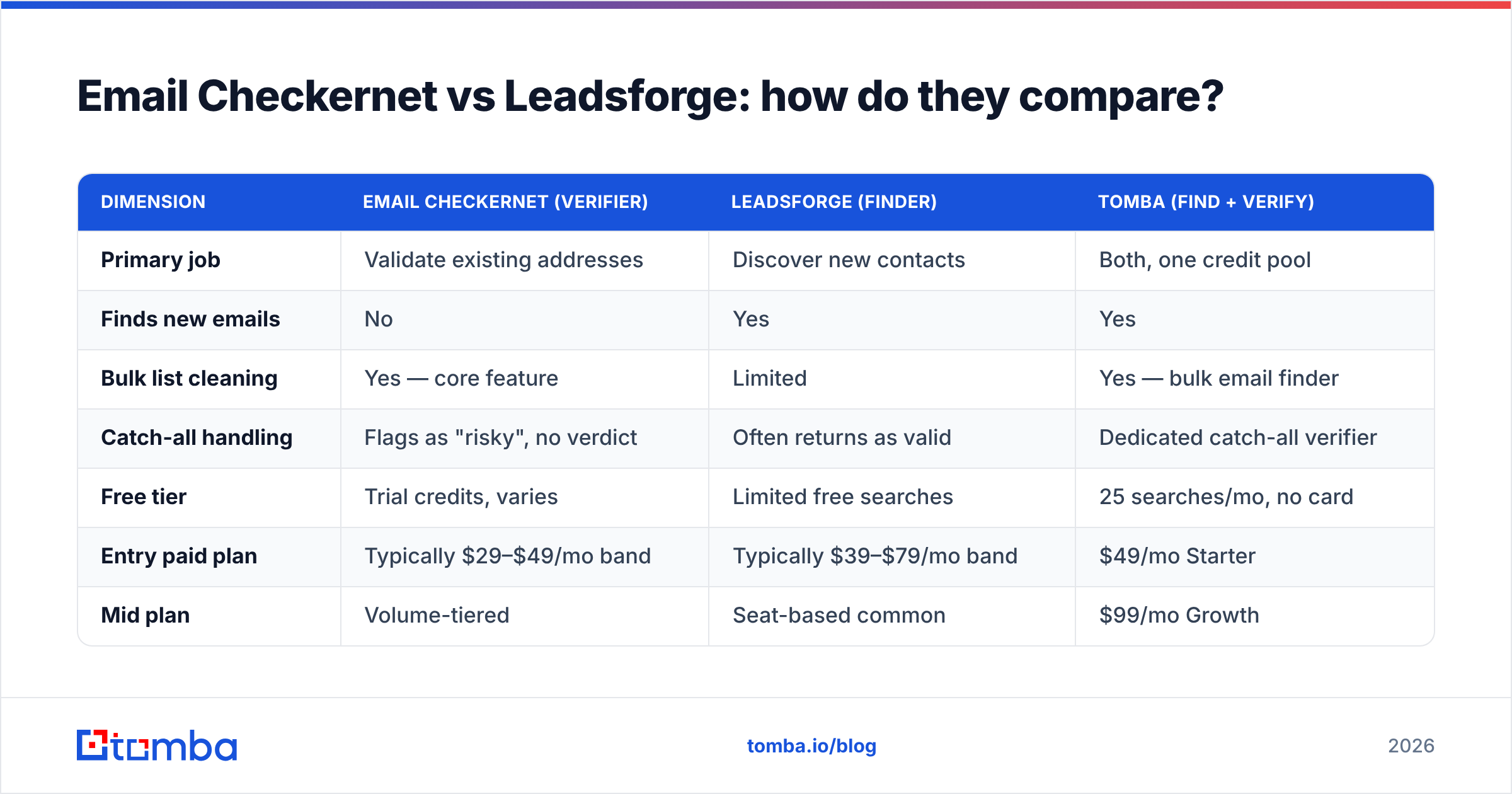 Diagram: Email Checkernet vs Leadsforge: how do they compare
