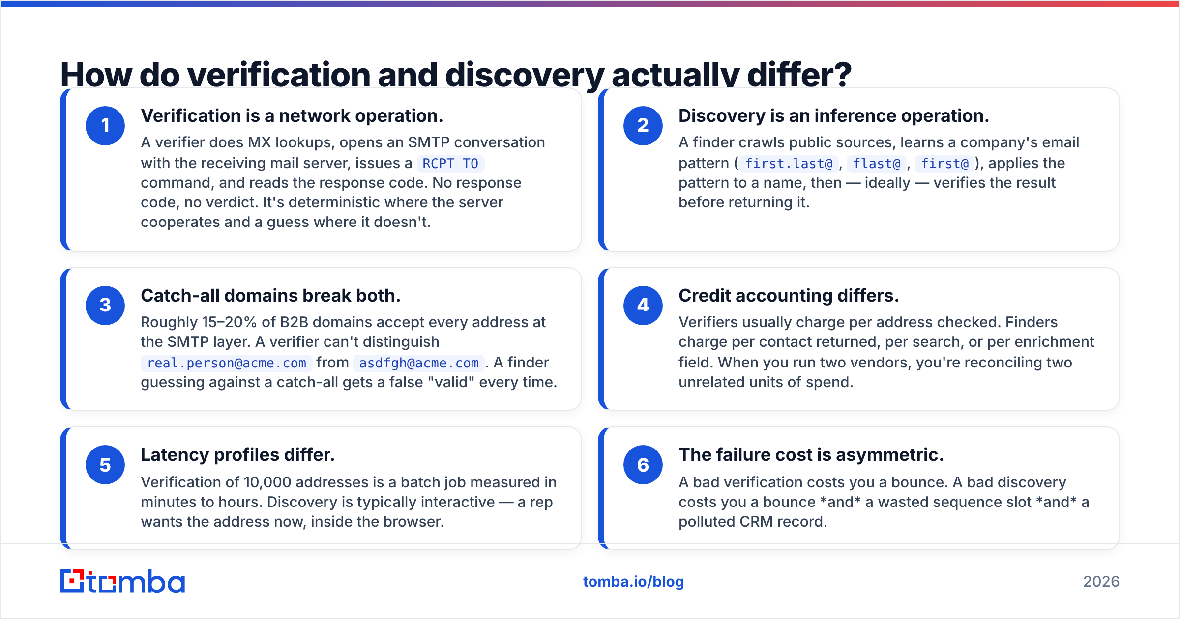 Diagram: How do verification and discovery actually differ