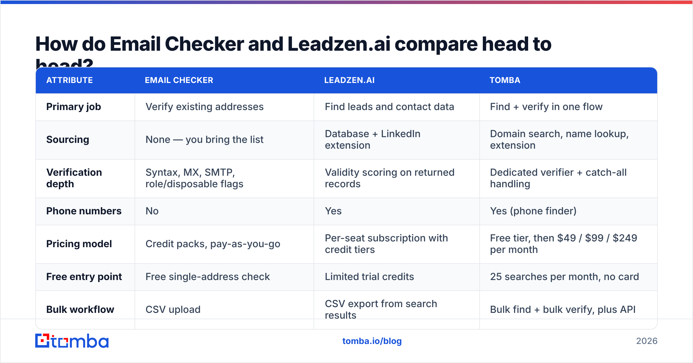 Diagram: How do Email Checker and Leadzen.ai compare head to head
