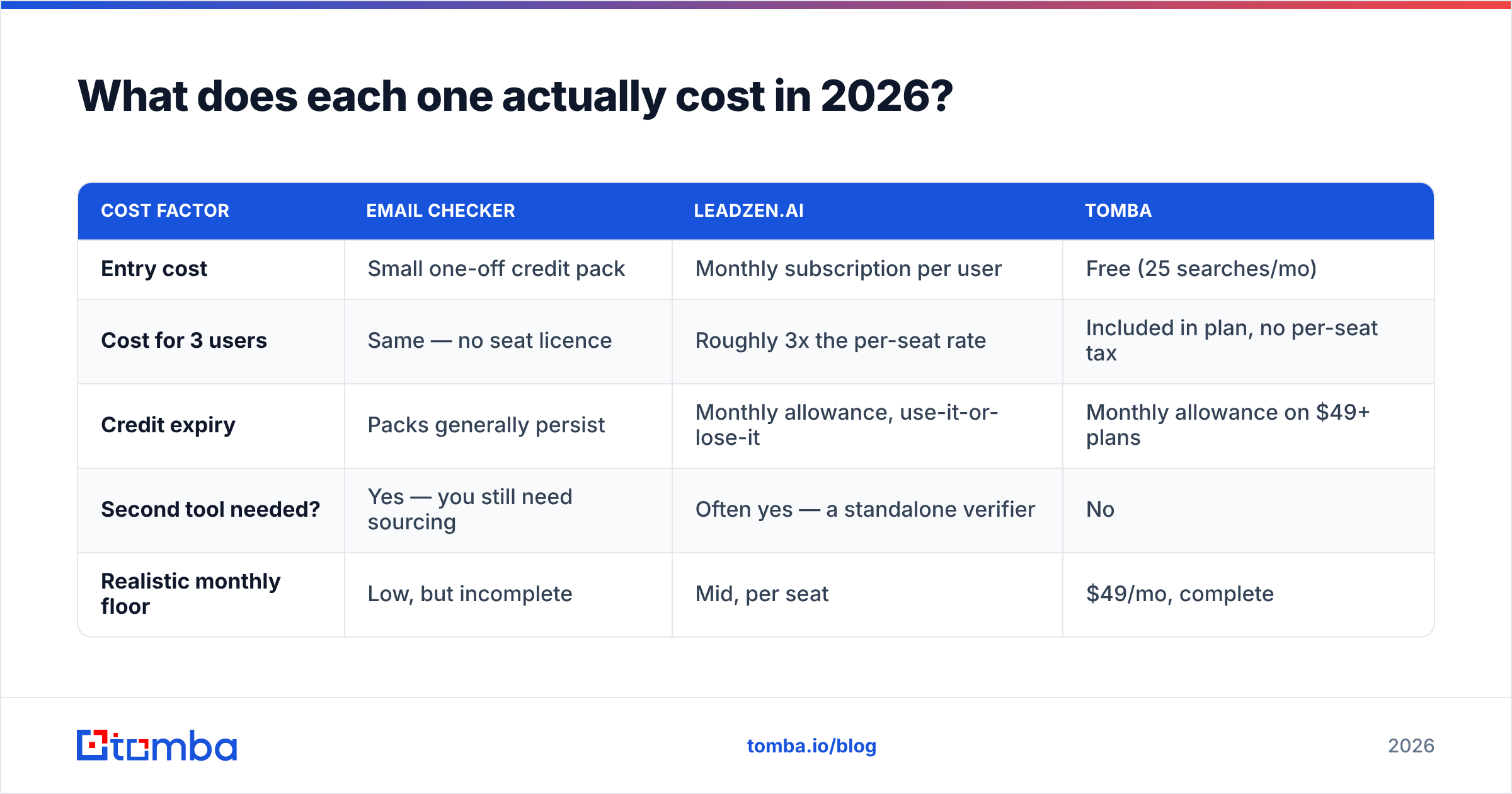 Diagram: What does each one actually cost in 2026